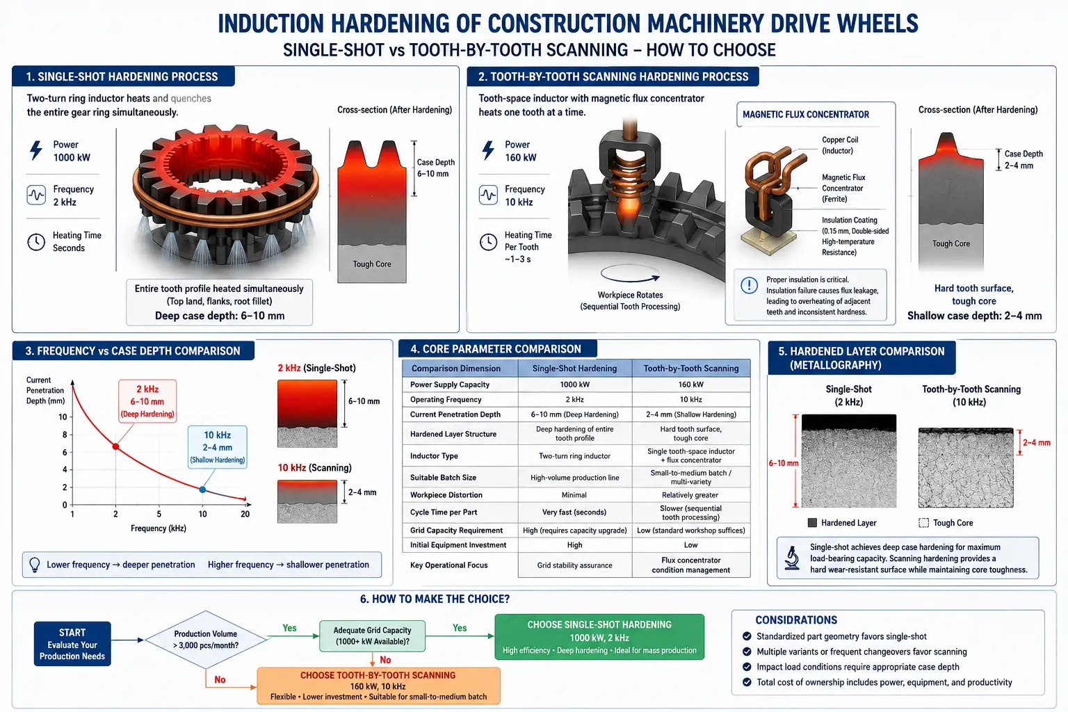 Induction Hardening of Construction Machinery Drive Wheels - single-shot vs tooth-by-tooth scanning comparison overview