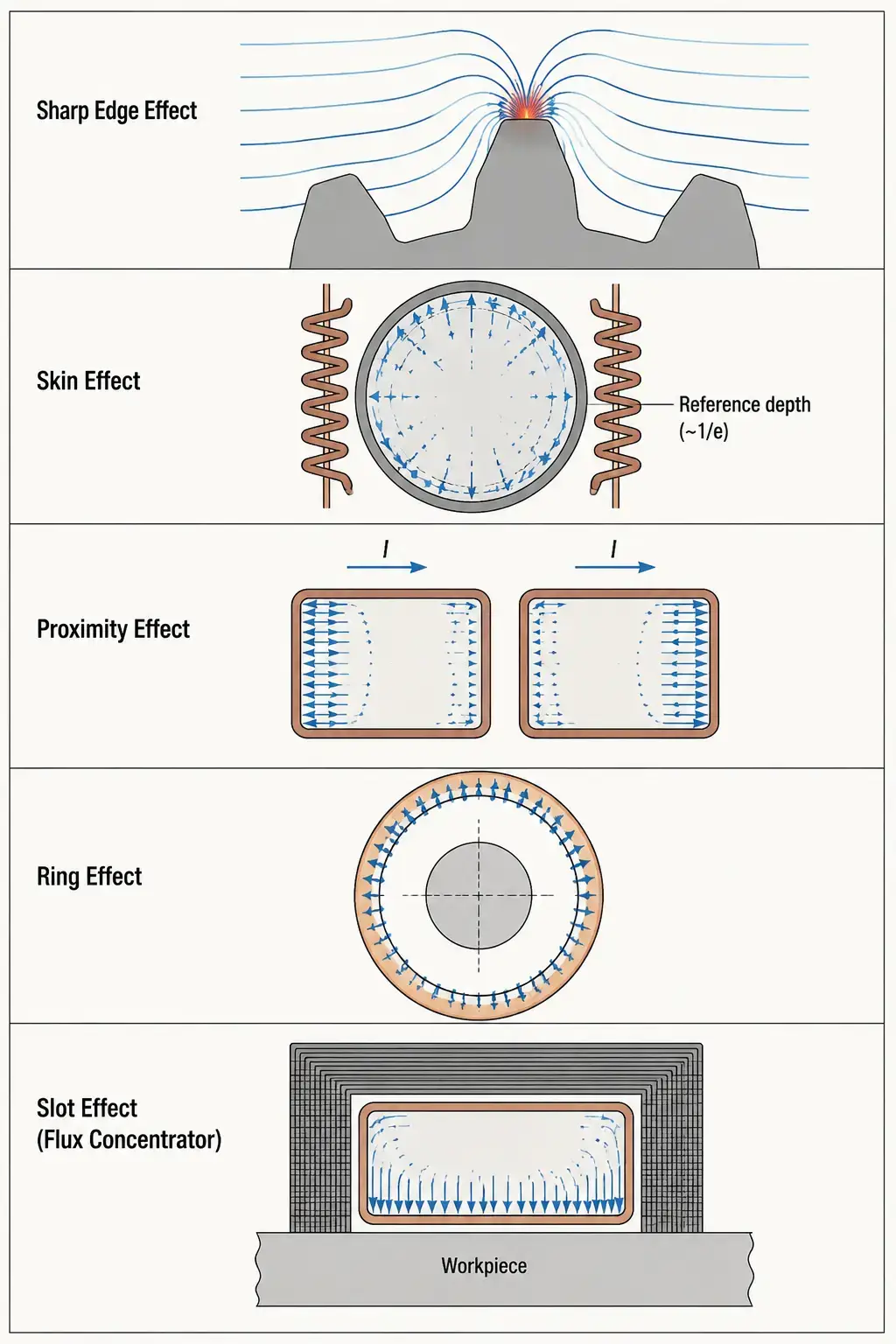 InInduktionshitzefehler — und der elektromagnetische Effekt hinter jedem einzelnenscharfer KantechHaut-ENäheg Induction heating failures — five electromagnetic effects diagram showing sharp edge, skin, proximity, ring, and slot effects