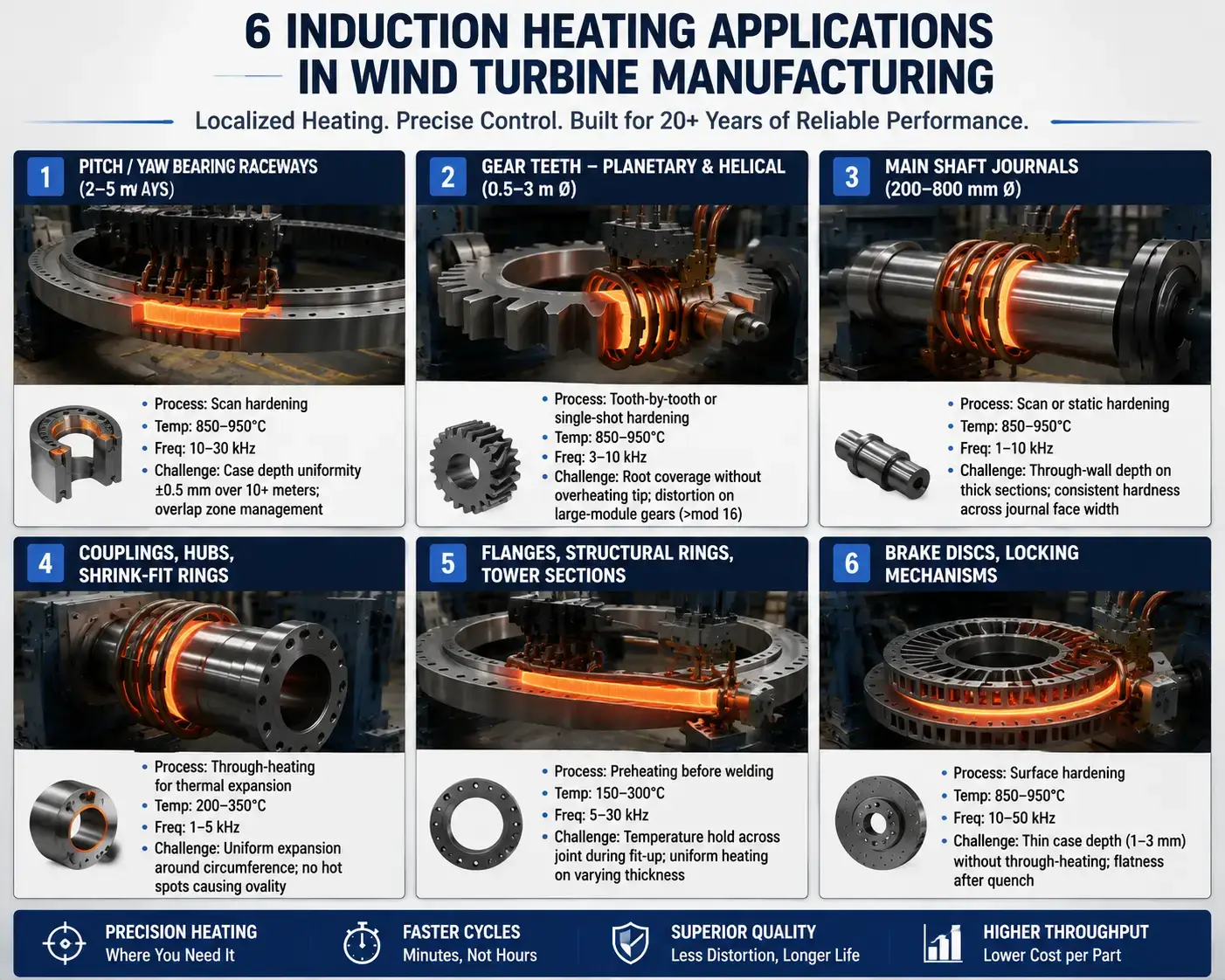 Induction Heating for Wind Power Components — six induction heating applications in wind turbine manufacturing