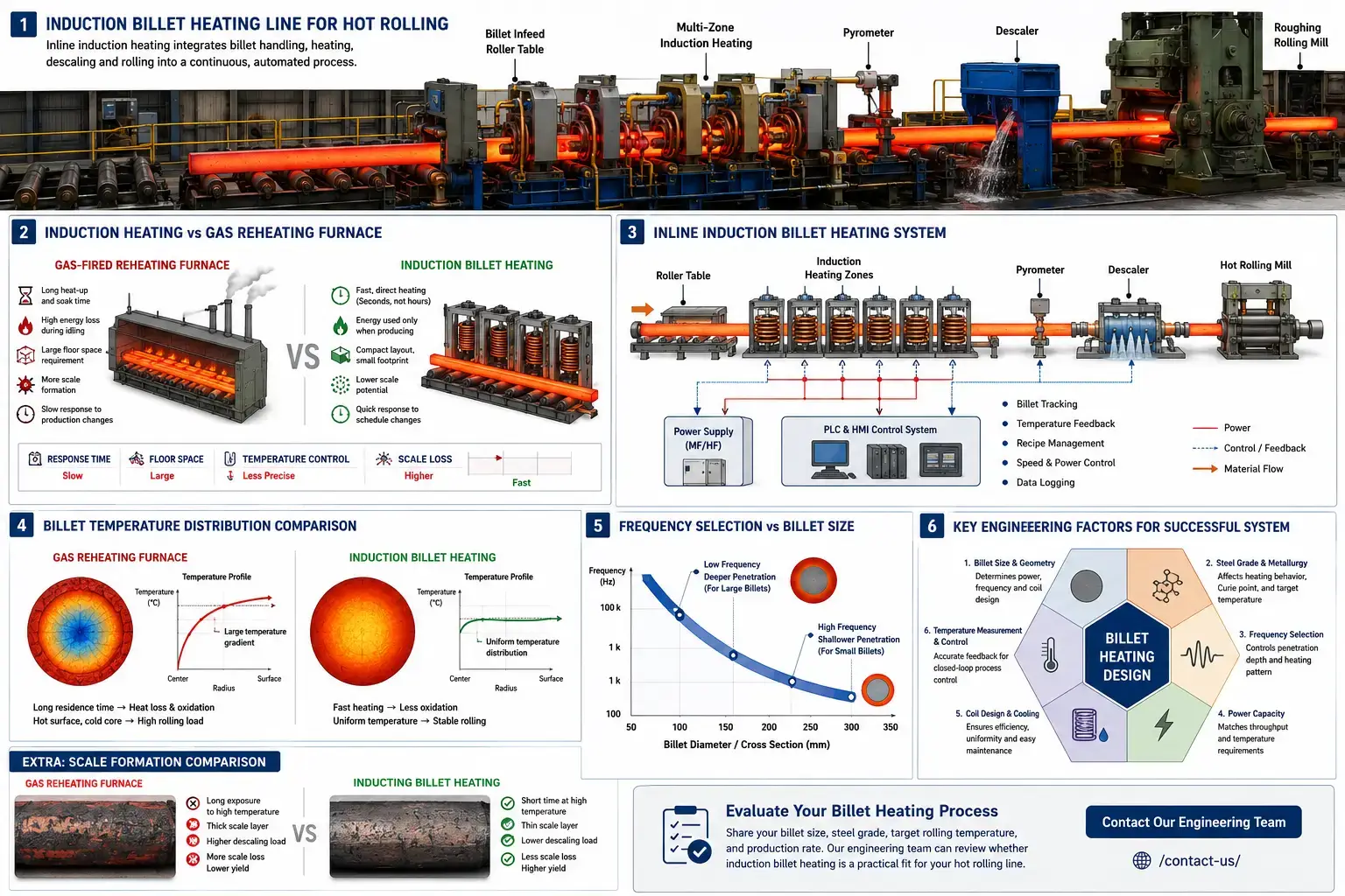 لماذا تستخدم مطاحن الدرفلة تسخين البليت بالحثŠفي وفرن الغاز6 Comparison of induction heating and gas furnace