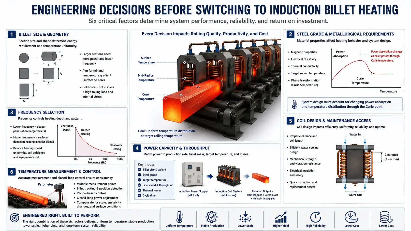 Induction Billet Heating engineering decisions and analysis framework