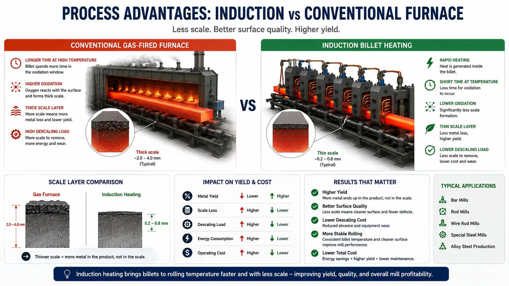 Induction Billet Heating process comparison vs traditional furnace methods