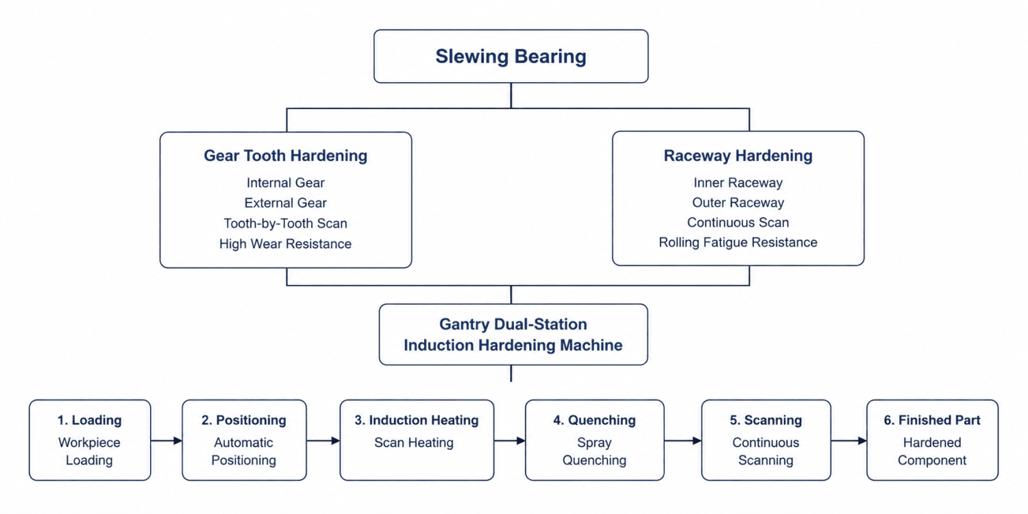 Slewing Bearing Hardening Workflow 1