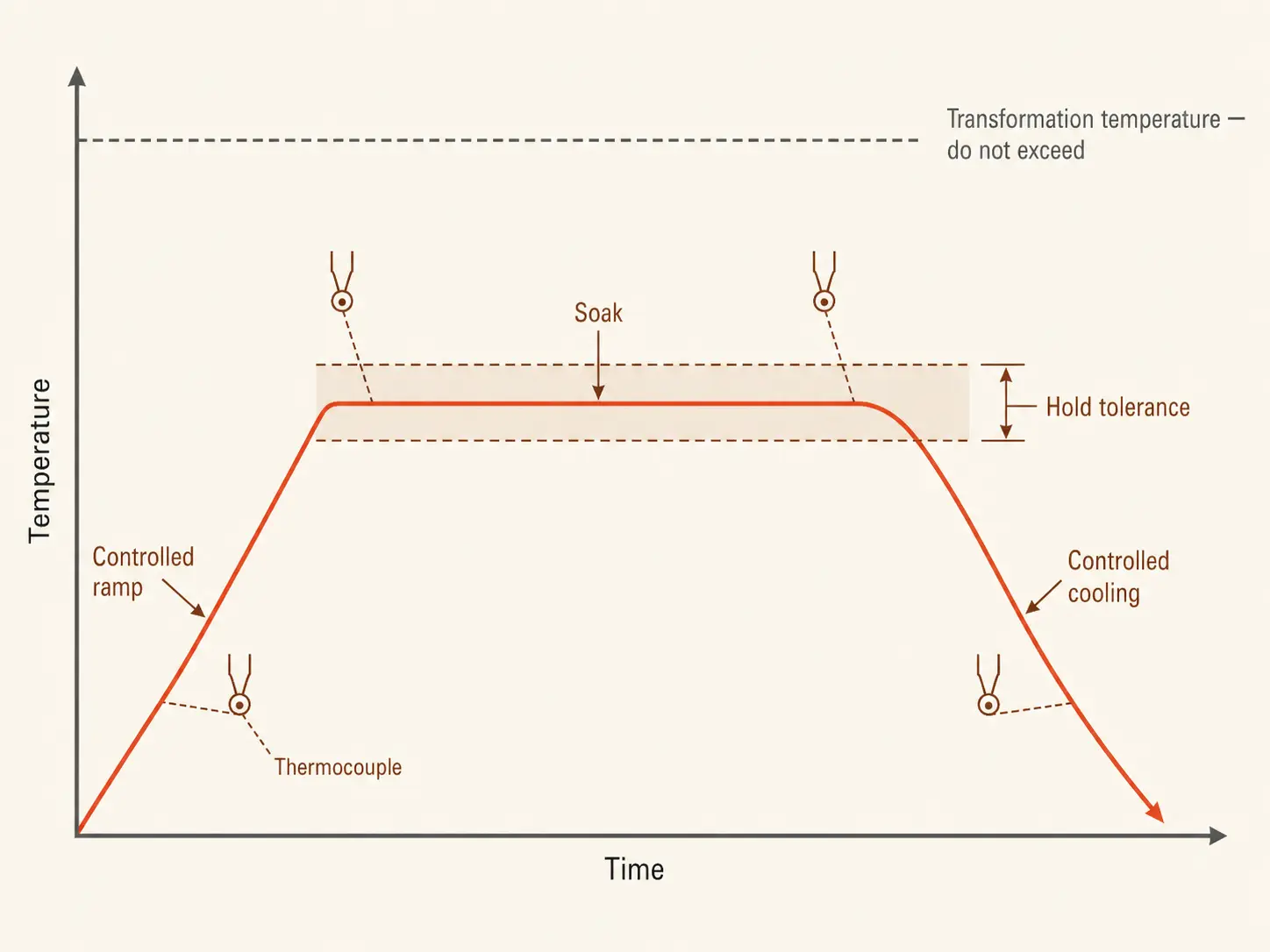 Induction stress relieving temperature profile showing controlled ramp, soak within tolerance, and controlled cooling