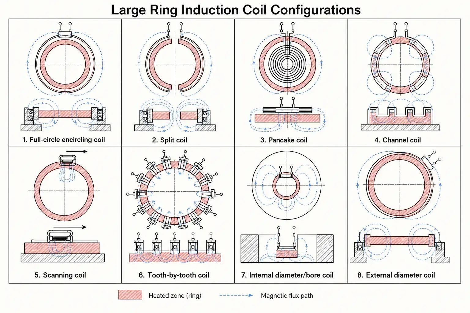eight induction coil configurations for large ring heating full encircling split pancake channel scanning tooth internal external