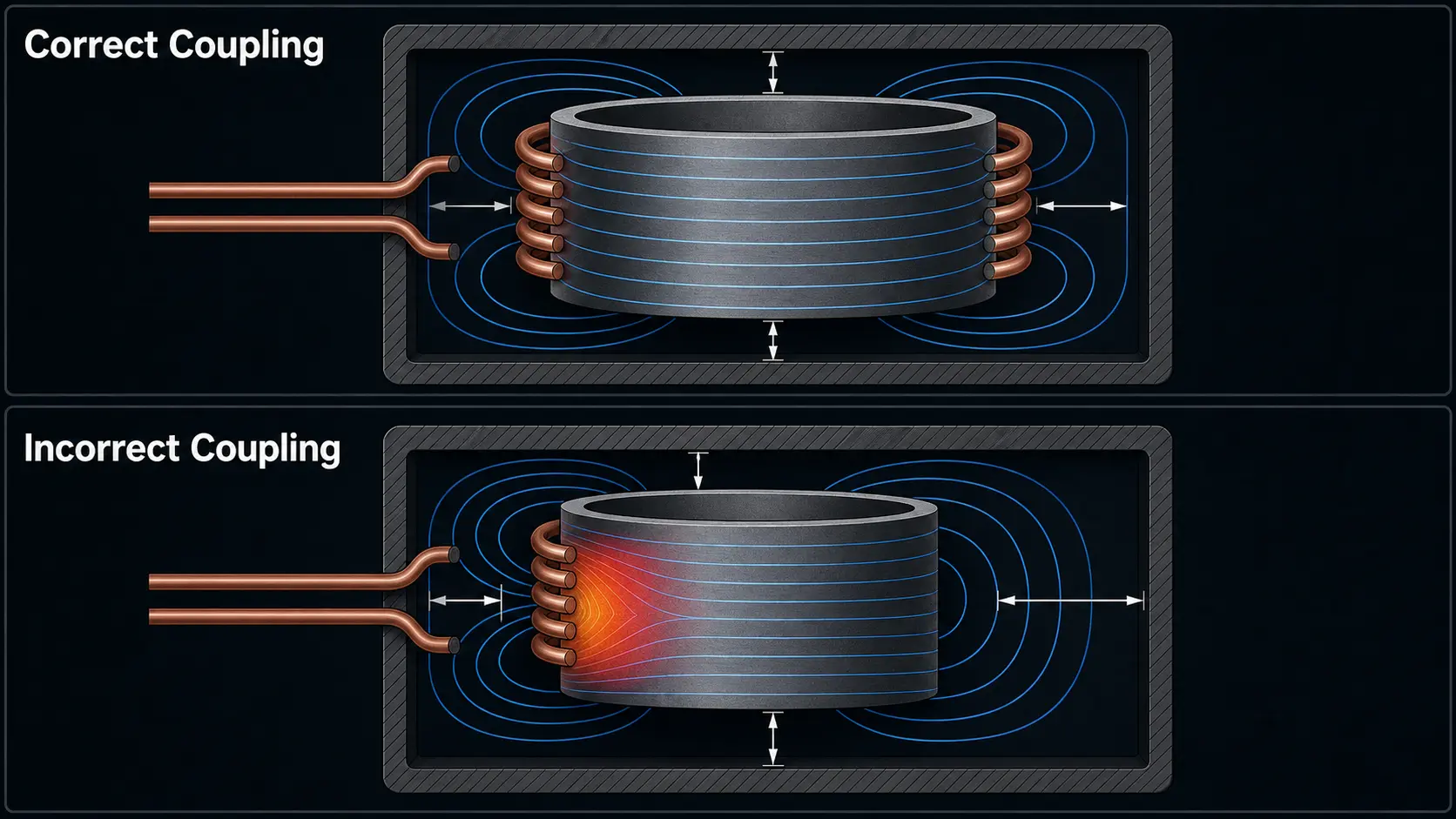 oxidation during induction heating coil coupling correct vs incorrect diagram