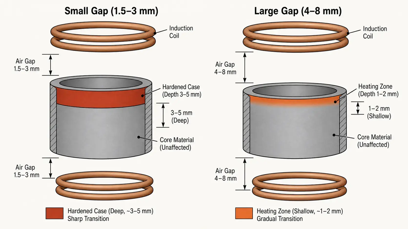 Selective induction hardening &mdash; coupling gap effect on case depth, small gap with deep hardening vs large gap with shallow heating