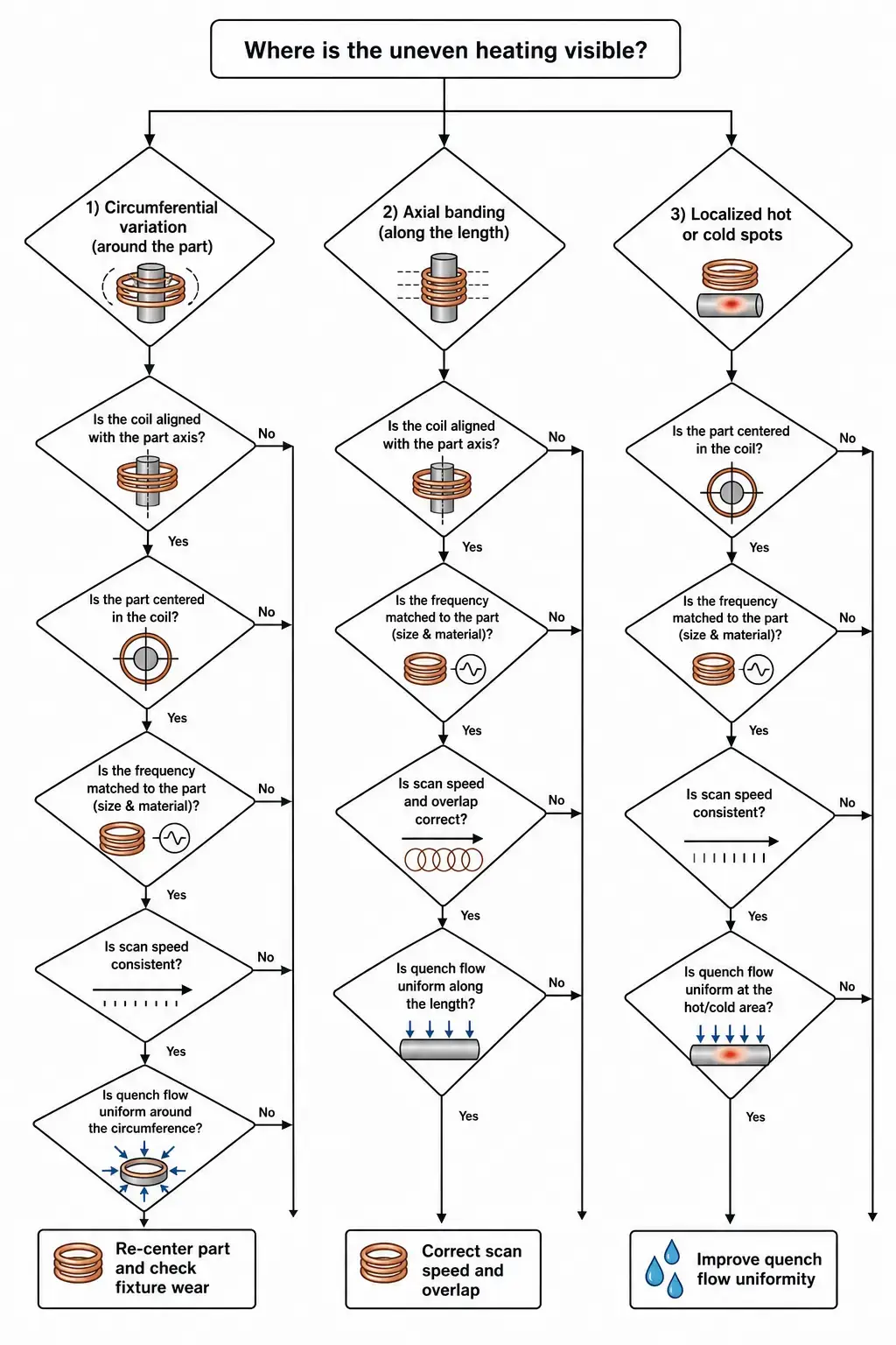 induction heating uneven heating diagnostic flowchart troubleshooting circumferential axial localized