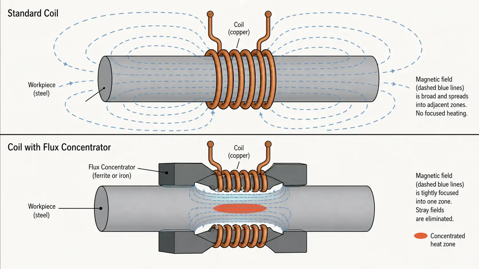 Selective induction hardening &mdash; magnetic field distribution with flux concentrator vs without, showing focused vs broad heating pattern