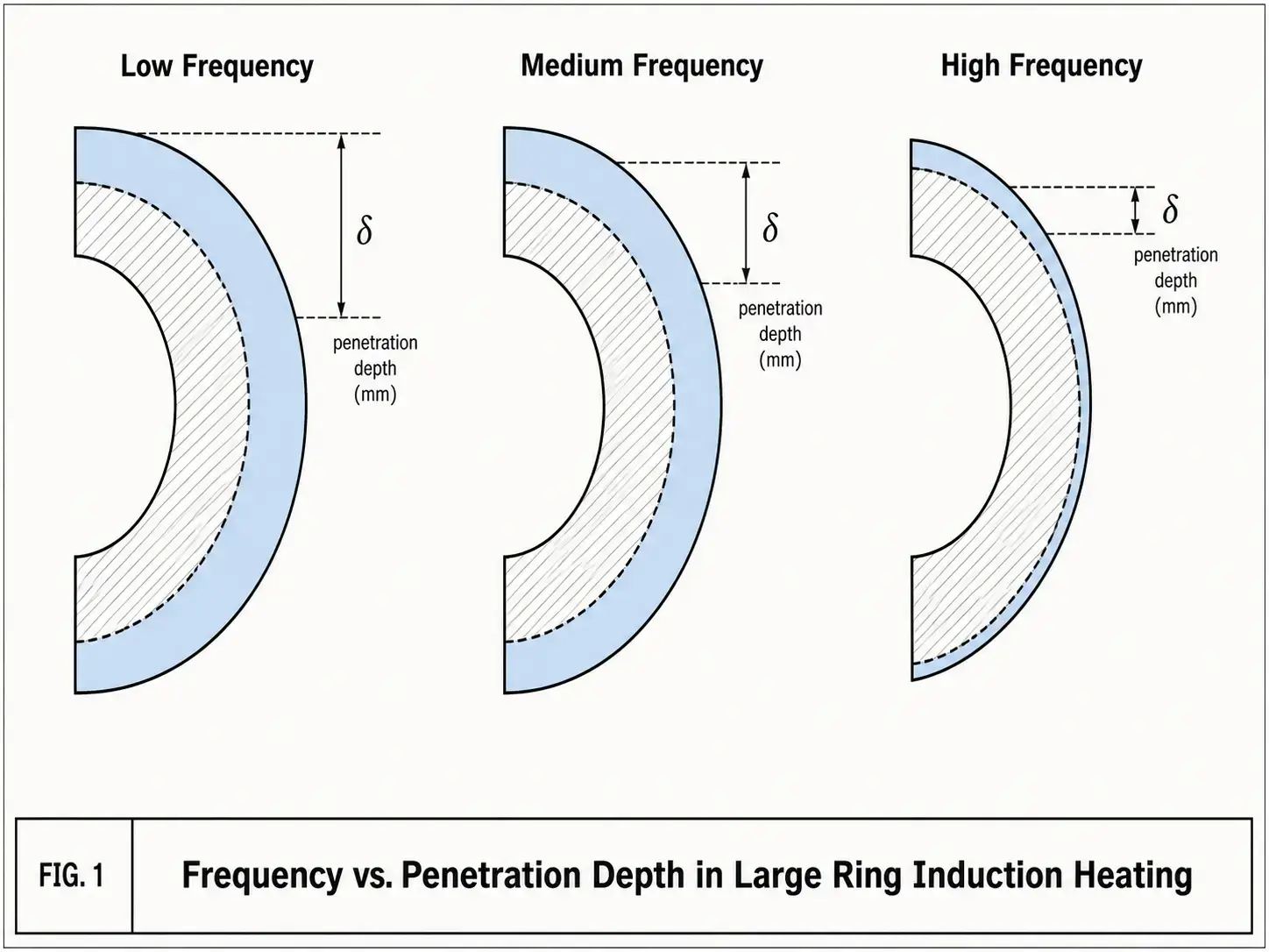 induction heating frequency vs penetration depth comparison for large steel rings