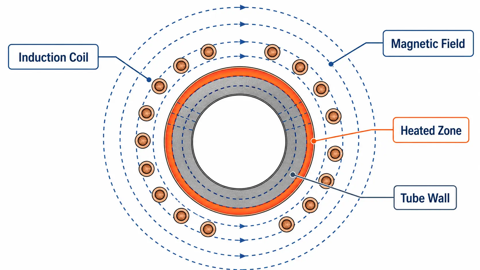induction heating for steel tubes principle cross-section diagram