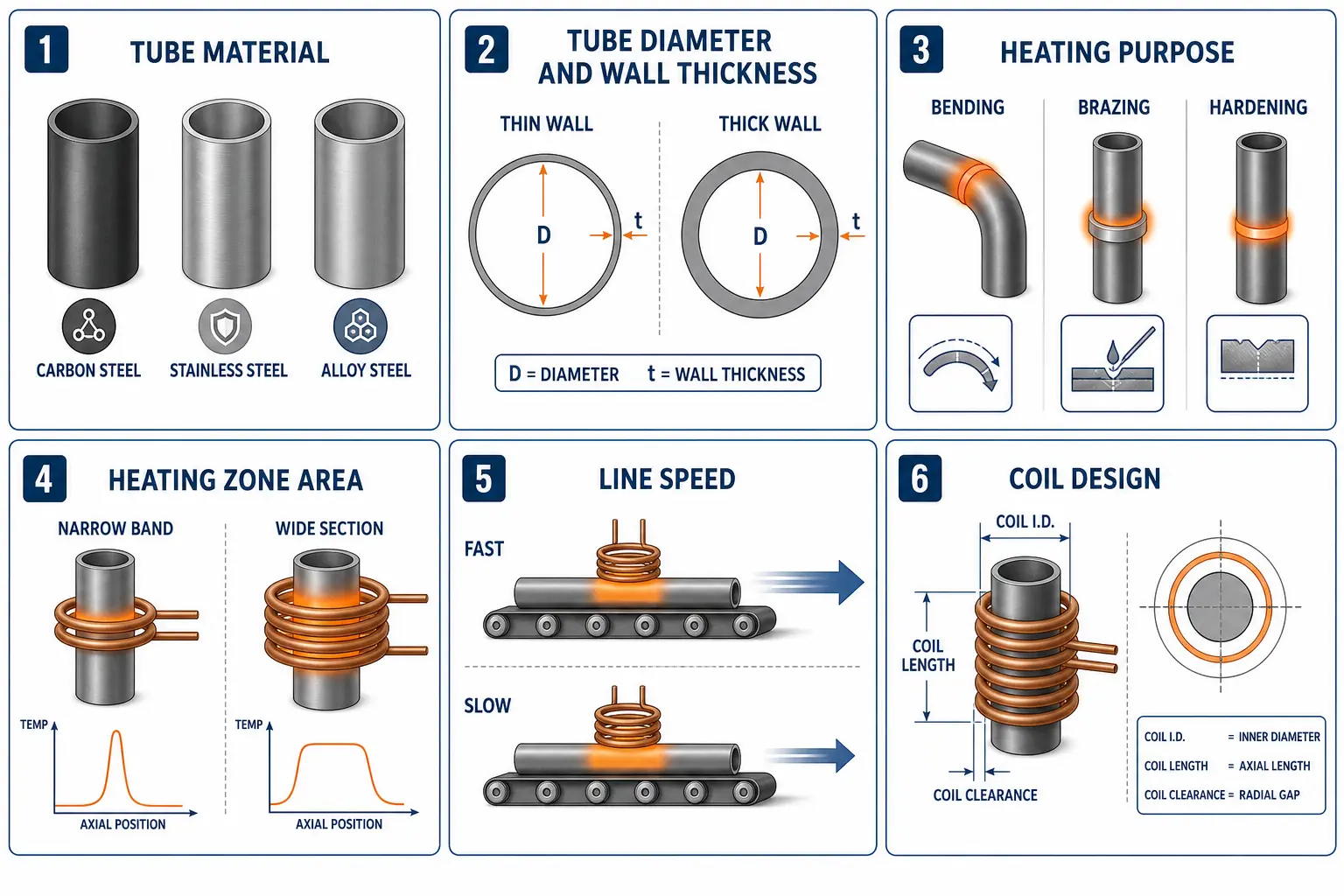 induction heating for steel tubes process factors diagram