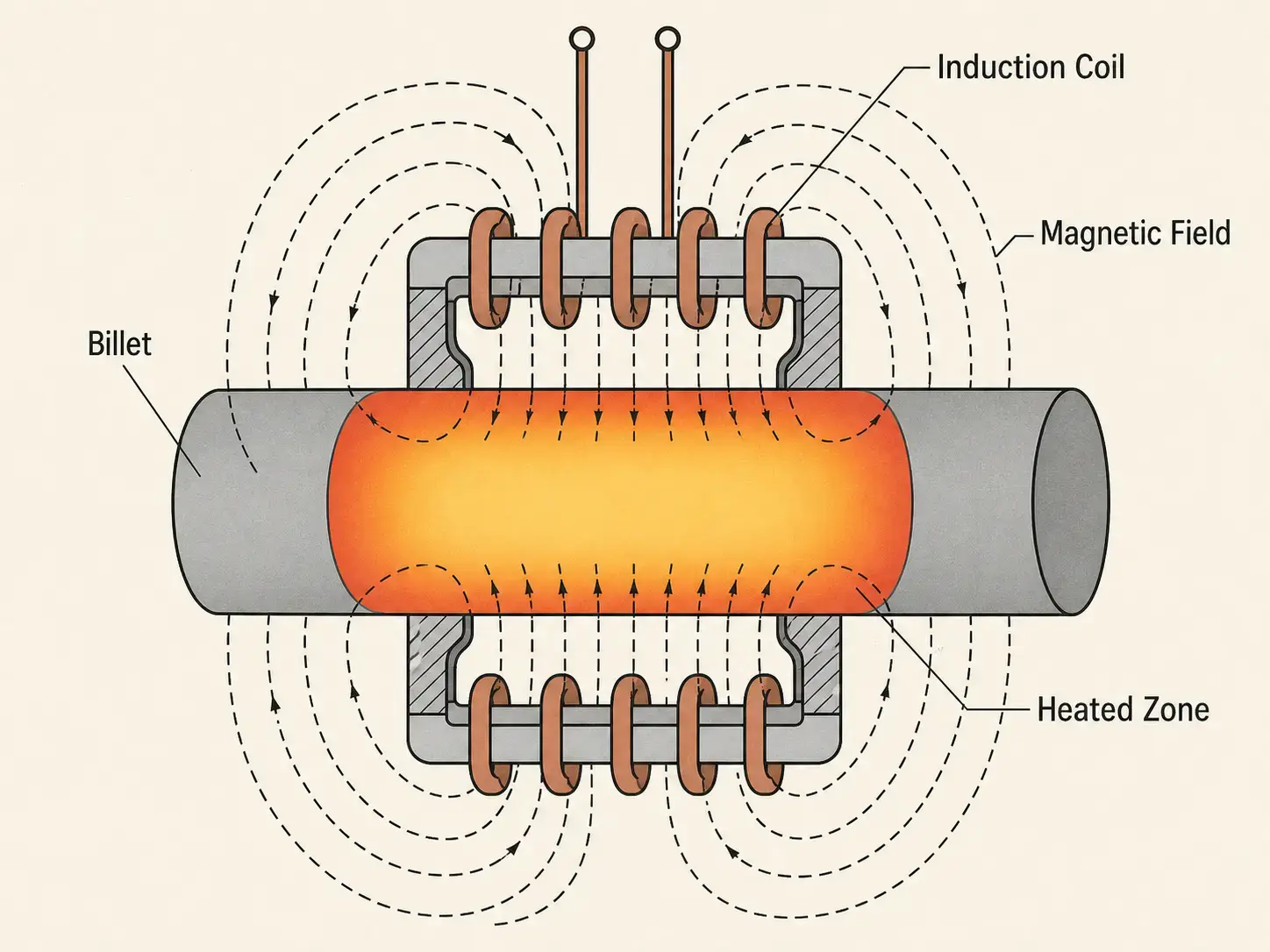Induction Heating Before Extrusion — billet cross-section with magnetic field and heat distribution