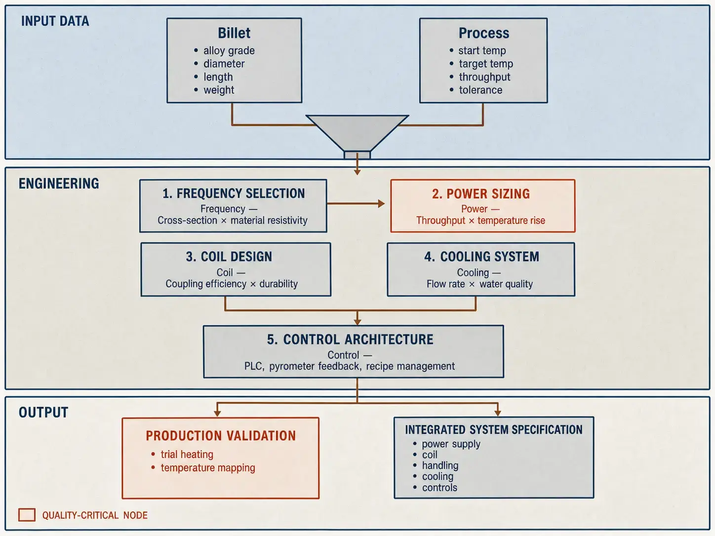 Induction Heating Before Extrusion — system specification flowchart from billet data to production validation