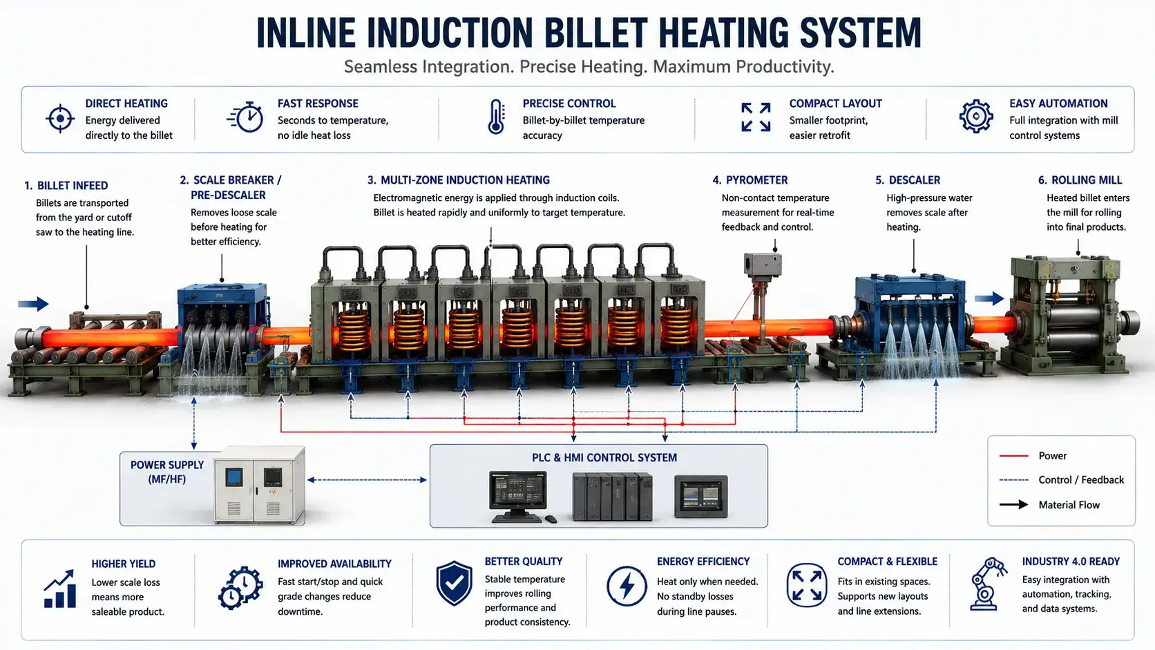 Induction Billet Heating inline system integrated with hot rolling line
