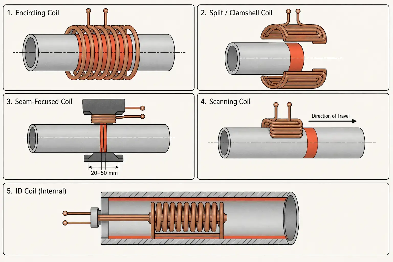 Induction Heating Oil & Gas Pipe — five coil configurations: encircling, split clamshell, seam-focused, scanning, and ID internal coil