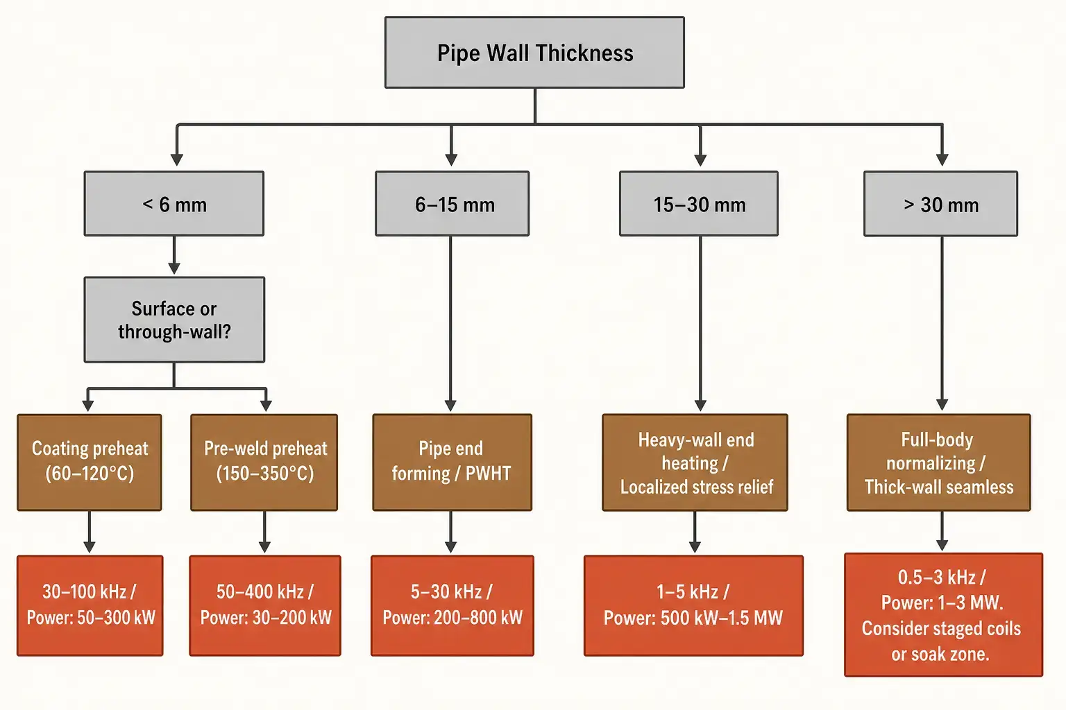 Induction Heating Oil & Gas Pipe — decision flowchart: wall thickness to frequency band and power range for pipe heating applications