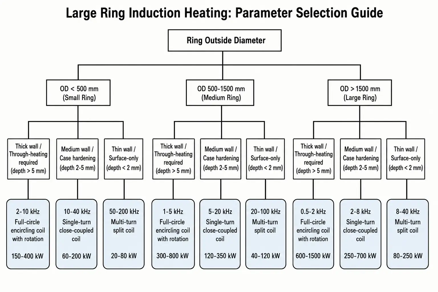 large ring induction heating complete process flow diagram load position heat verify quench inspect unload