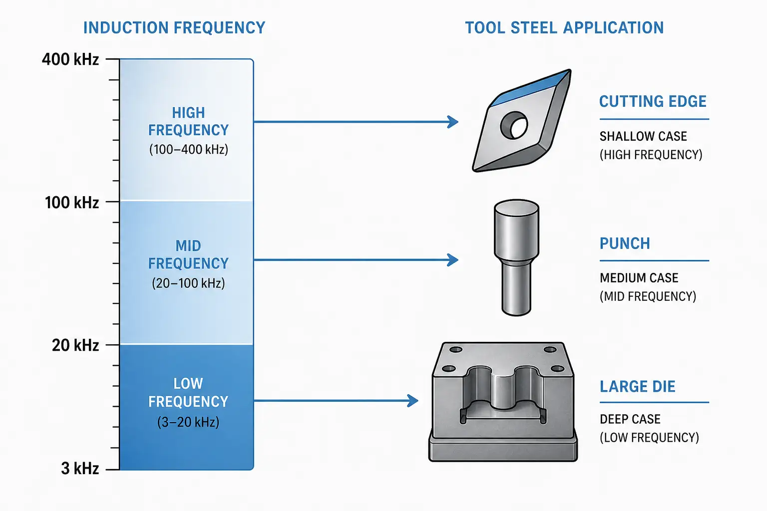 Tool steel parts isometric illustration showing localized heat-treated zones for O1 A2 D2 H13 S7 M2