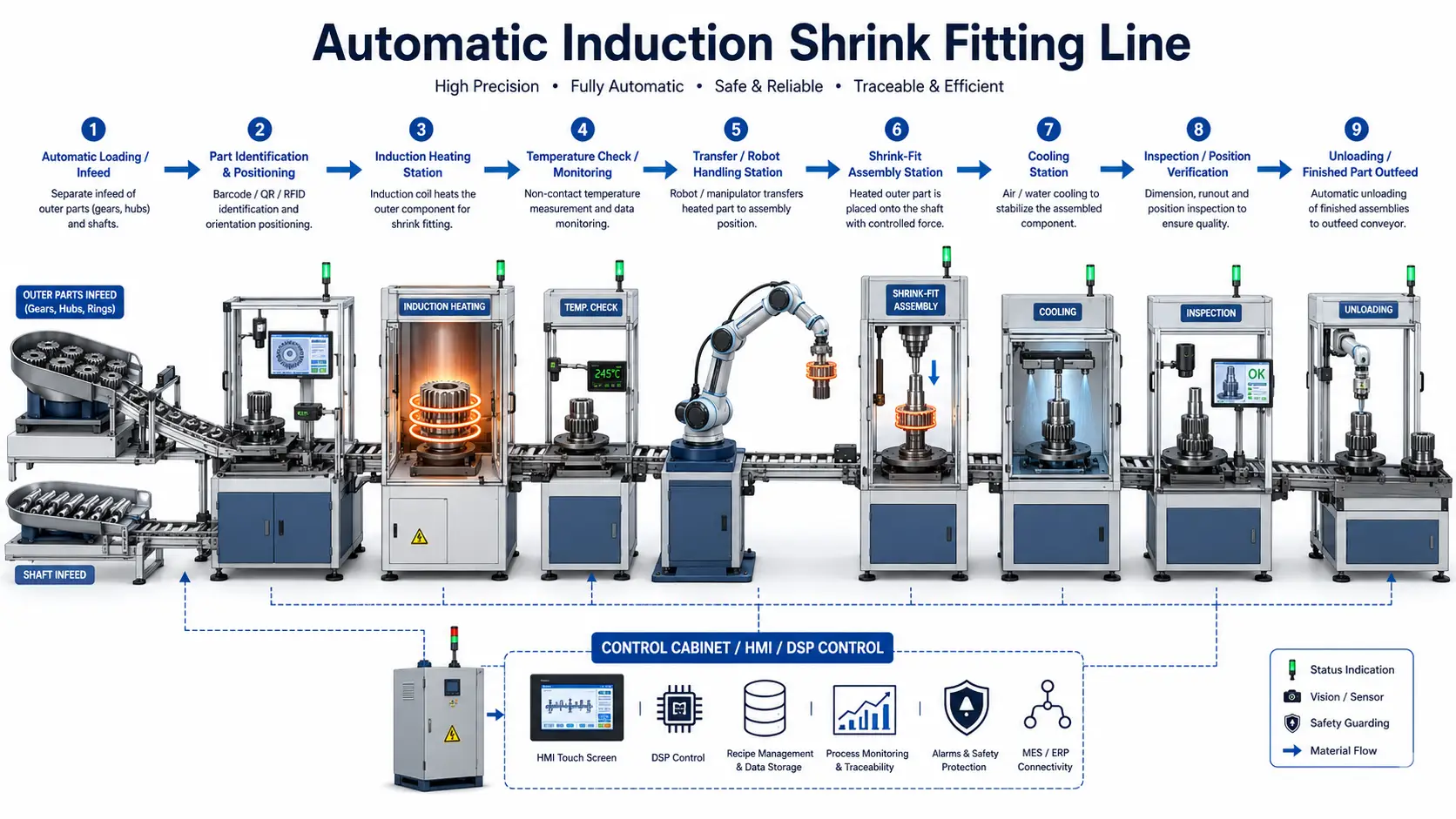 Automatic induction shrink-fitting production line process flow