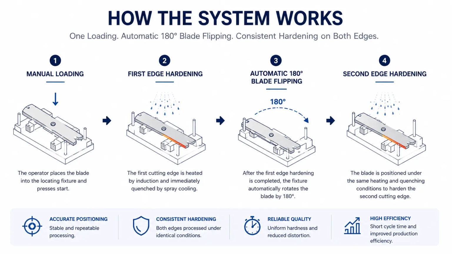 How the system works
