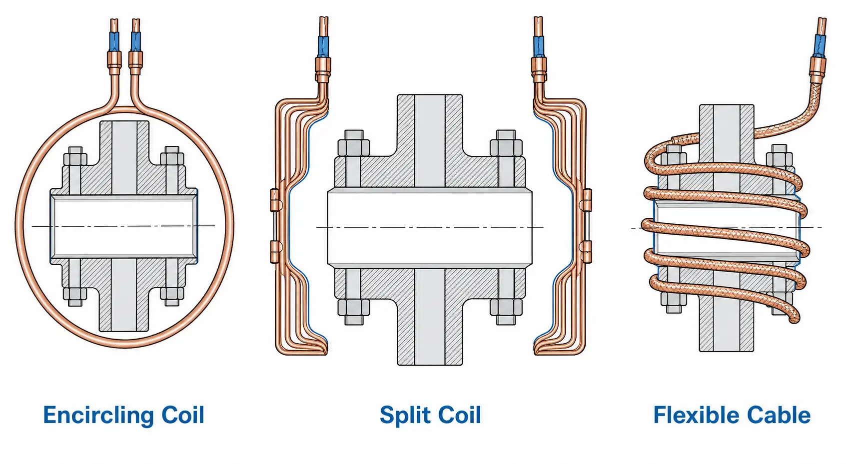 Induktionsheizung für Flansche¼rProzessleitfadenrmung4uumlaufende Spuledugeteilte Clamshell-Spule Three induction coil types for flange heating: encircling coil, split clamshell coil, and flexible induction cable