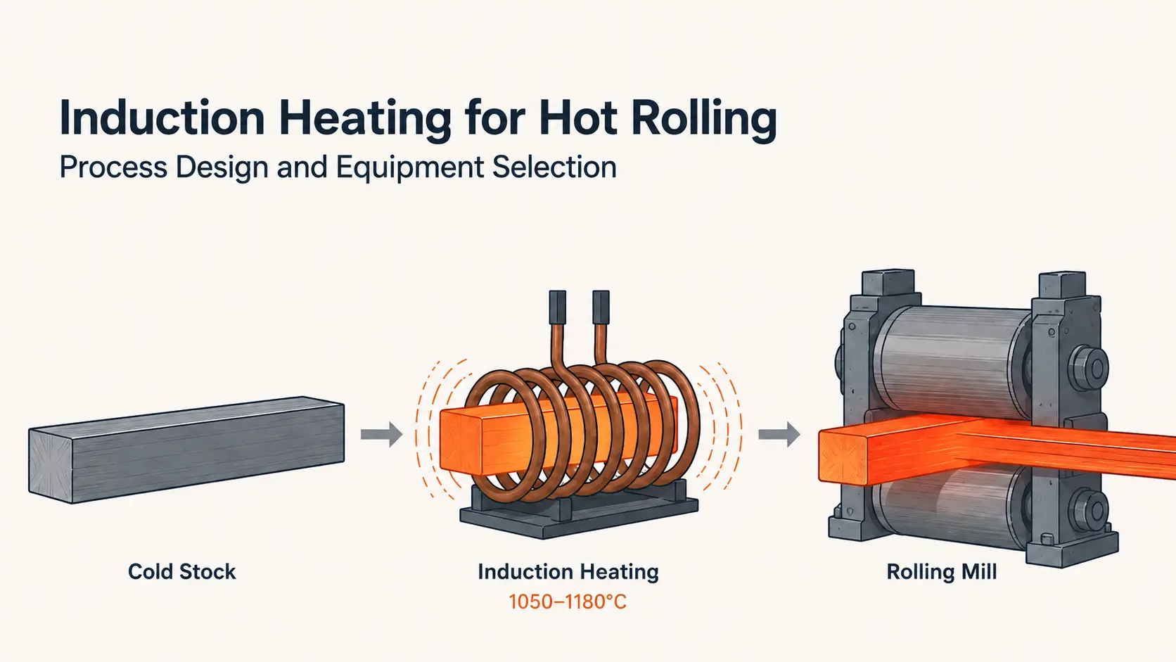 Induktionshärten für WarmwalzenalProzessdesign und Geräteauswahlmung3Walzwerk Induction Hot Rolling process flow diagram — cold stock, through-heating, rolling mill