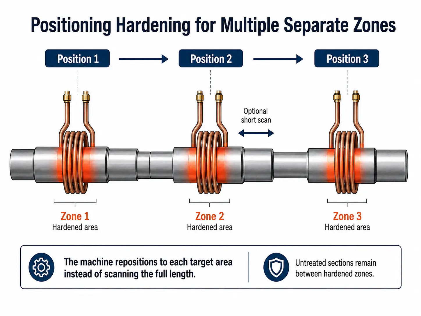 单次淬火与¬ç扫描感应硬化«‹何时使用每种方法 Positioning induction hardening — shaft with three separate hardened zones