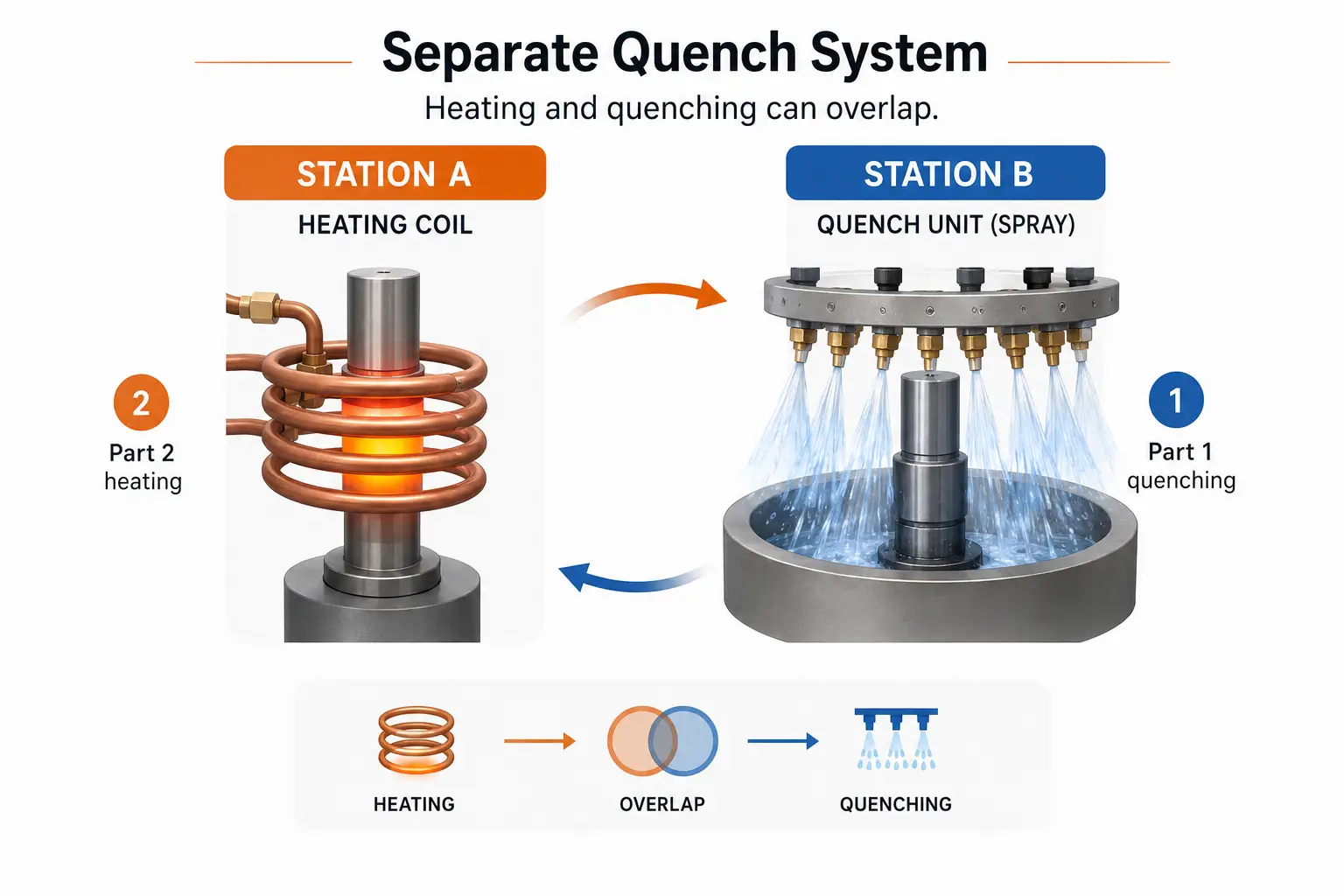 تصميم ملف التصلد بالحث†Ùنظام تبريد متكامل أم نظام تبريد منفصلبريدeparate Quench System? 3 Separate quench system: heating and quenching overlap