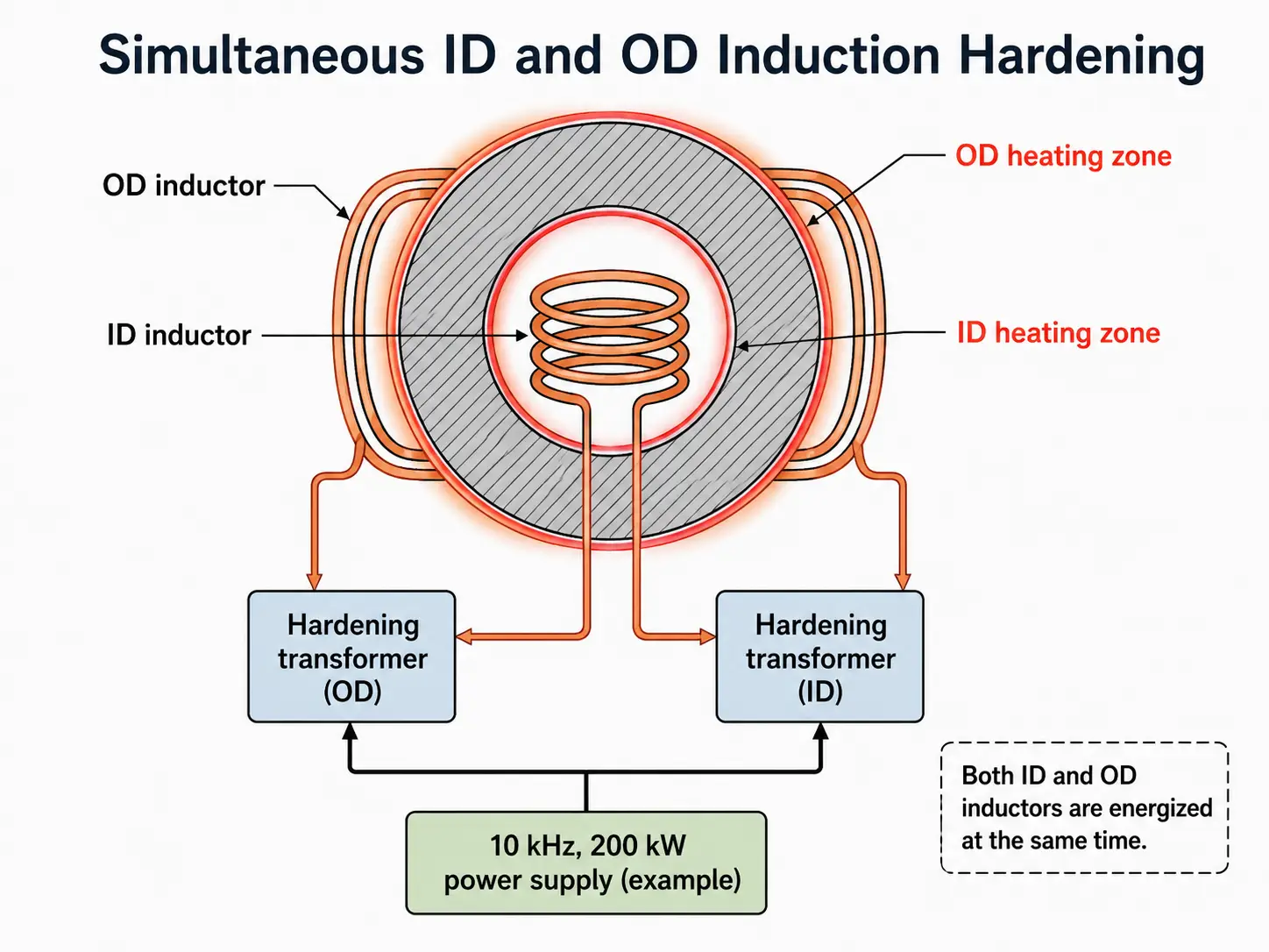 内径和外径可以同时感应淬火吗‹器个电源 Simultaneous ID and OD induction hardening — two inductors, two transformers, one power source