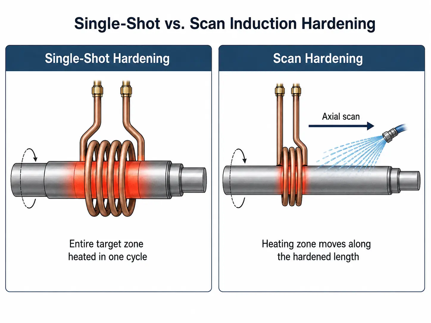 单次淬火与�æ扫描感应硬化Œæ何时使用每种方法 Single-Shot vs Scan Induction Hardening — single-shot and scan comparison diagram