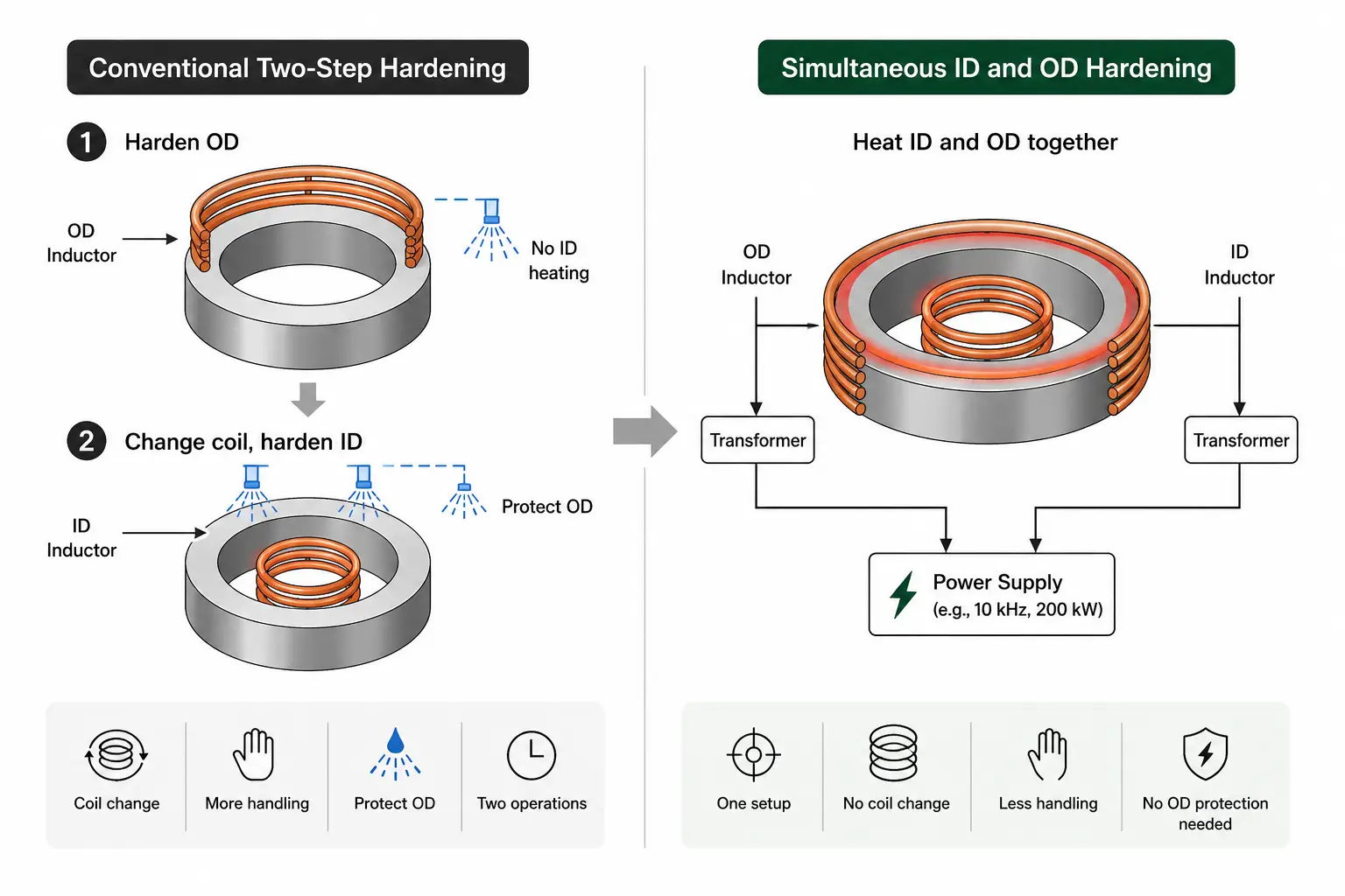 内径和外径可以同时感应淬火吗–¹法 Simultaneous ID and OD induction hardening — two-step process versus single-setup approach