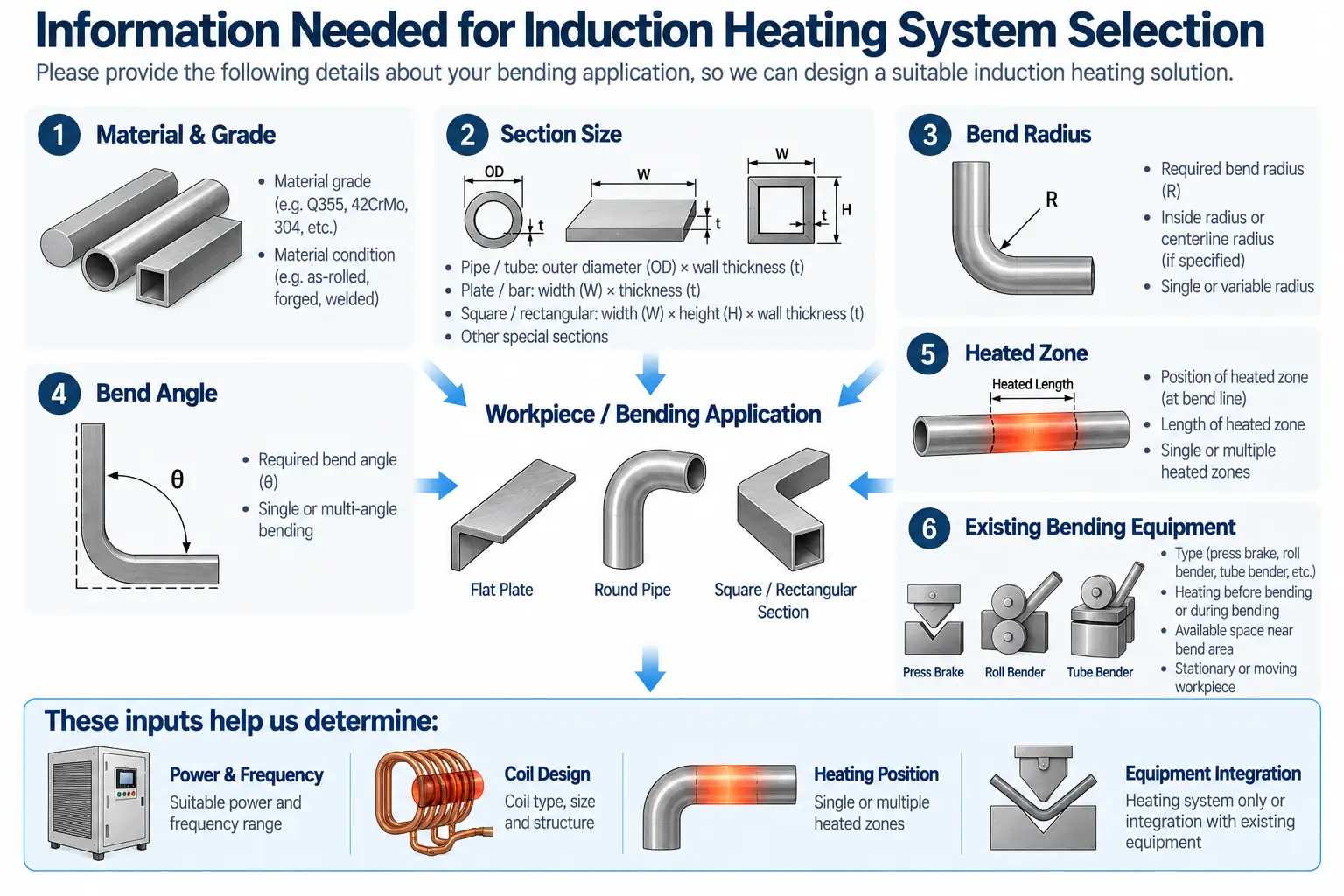Induction heating for metal bending - selection inputs