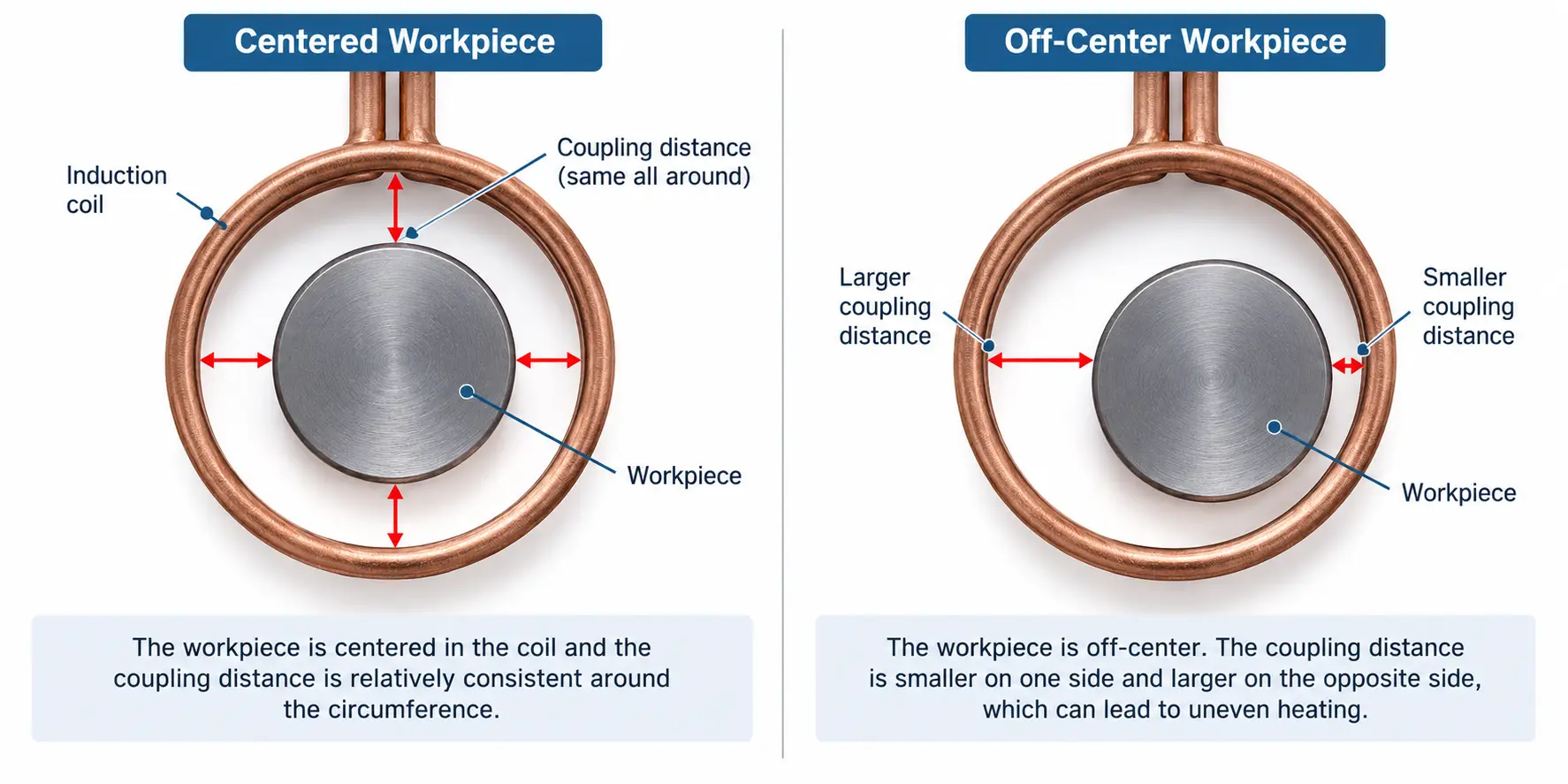 coil-to-part gap centered vs off-center induction heating