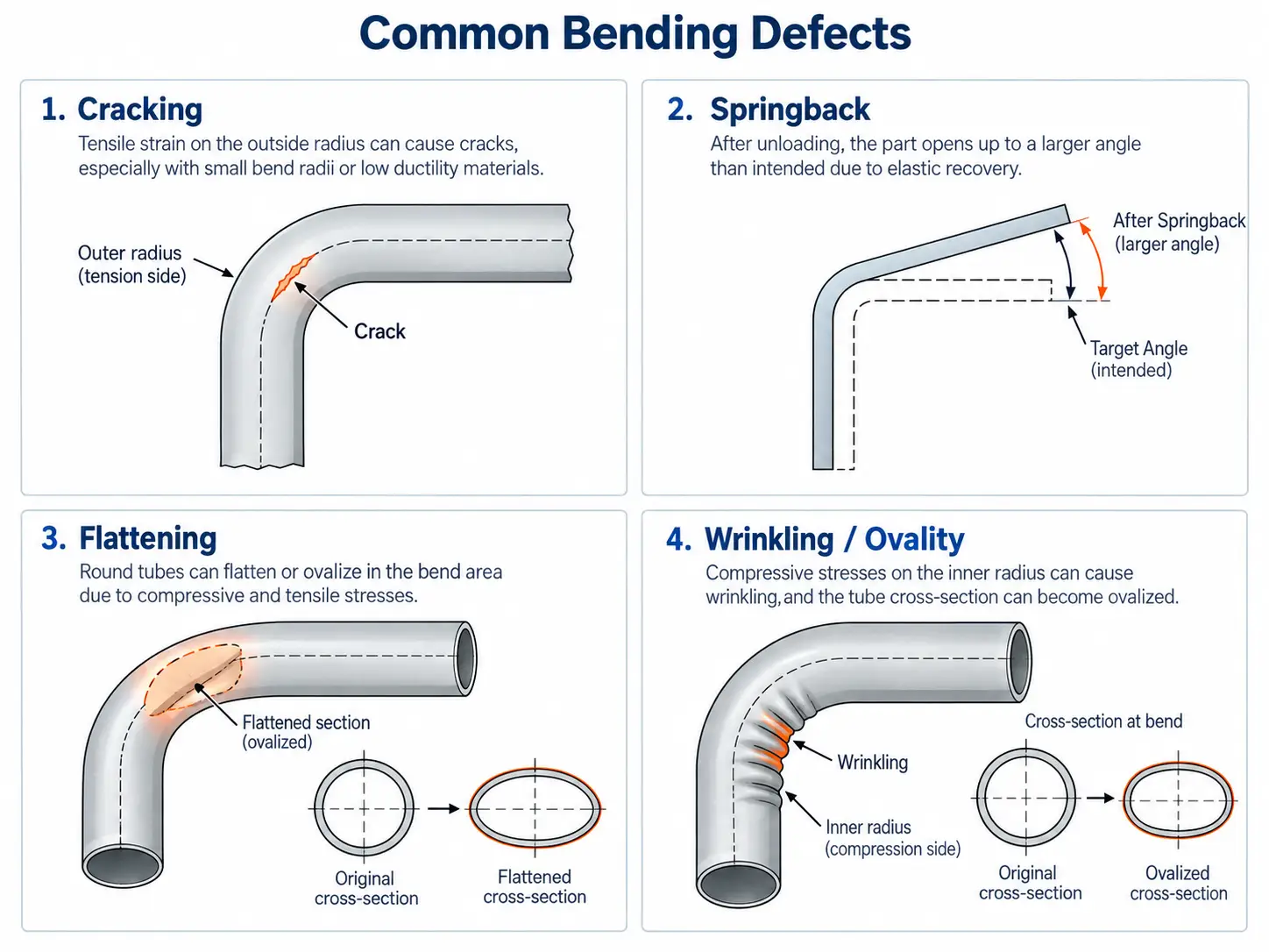 Induction heating for metal bending - common metal bending defects diagram