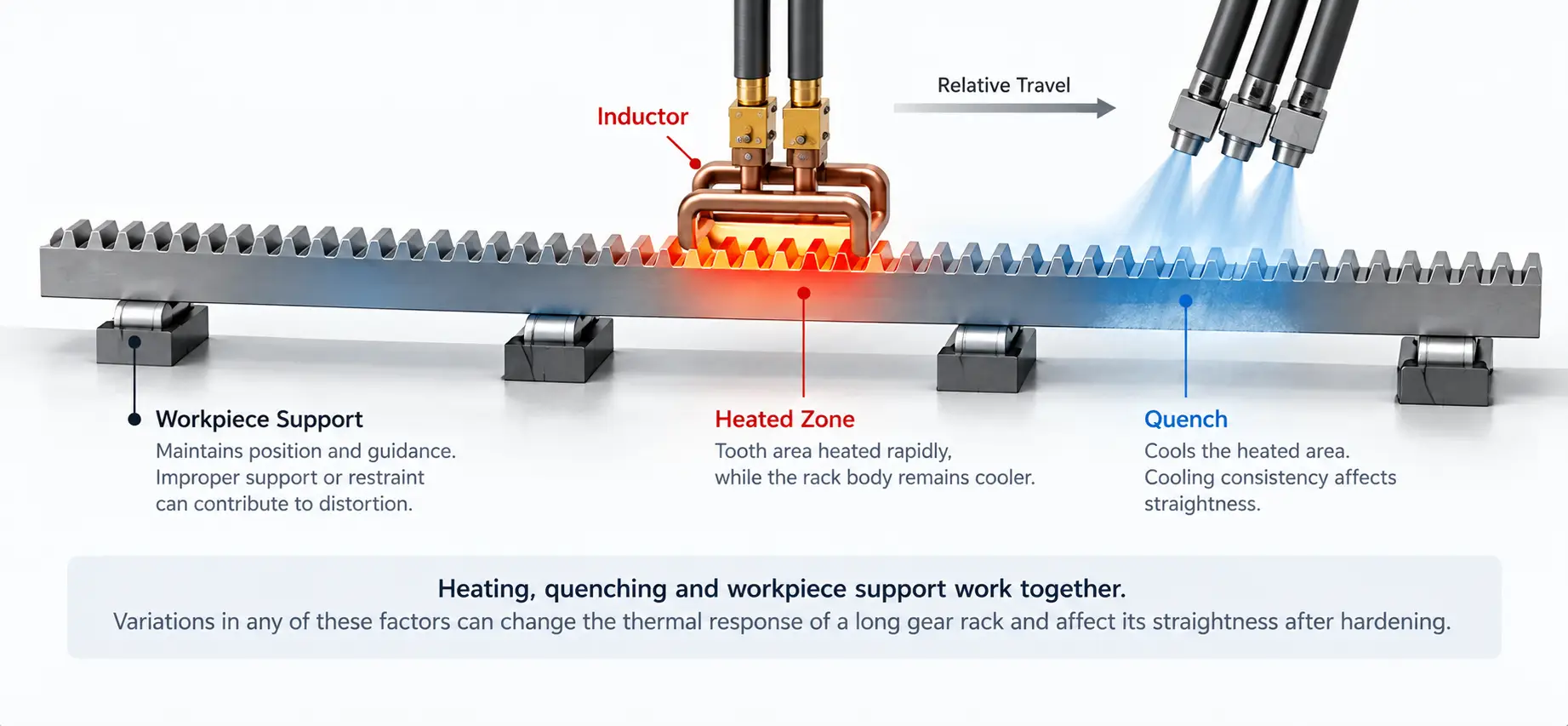 유도 경화 후 기어 랙 직진도Š”왜곡이 발생하는 이유와 확인 사항to Check 4 Gear rack heating, quenching and support affecting straightness
