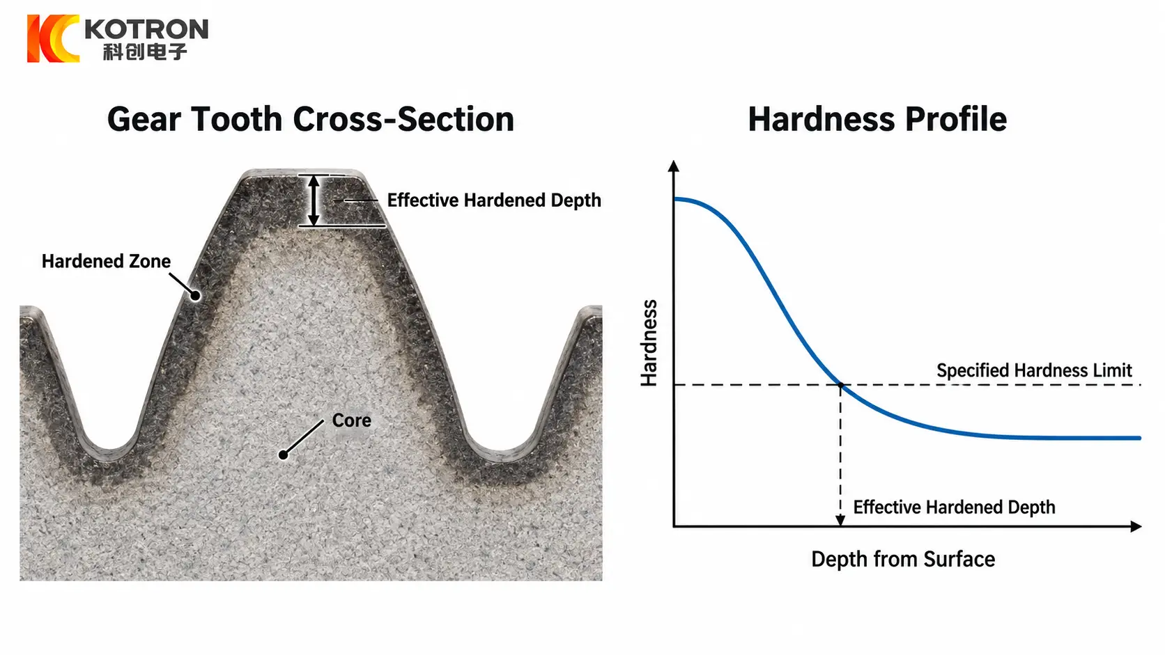 Gear tooth induction hardening — hardness profile and effective hardened depth