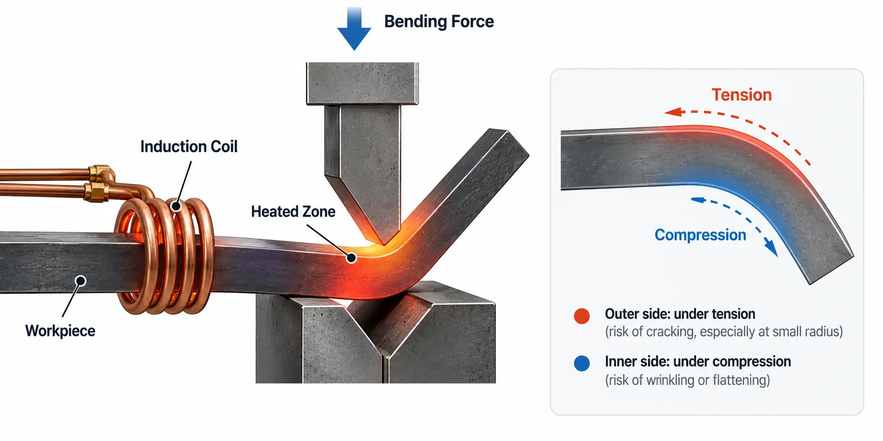 Induction heating for metal bending - heated bend zone tension and compression