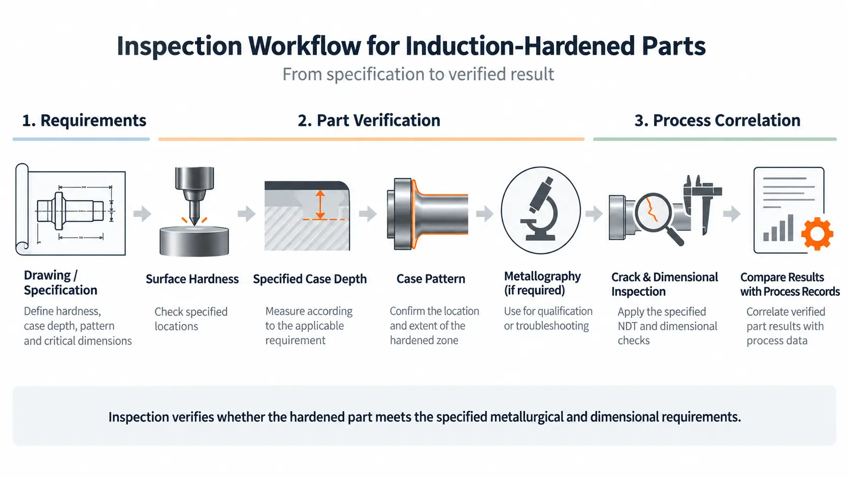كيفية فحص الأجزاء المقواة بالتحريضتلماذا صلابة السطح وحدها ليست كافيةتفتيش Alone Is Not Enough 5 How to inspect induction hardened parts - inspection workflow