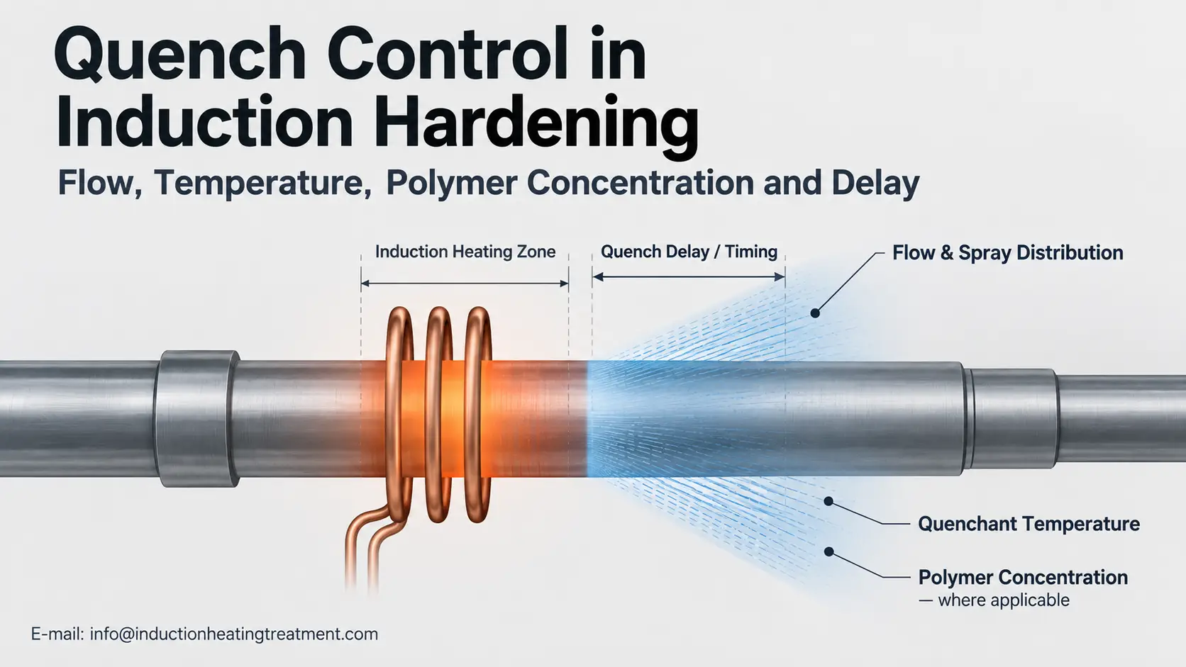 Quench Control in Induction Hardening: Flow, Temperature, Polymer Concentration and Delay 2 induction hardening quench control
