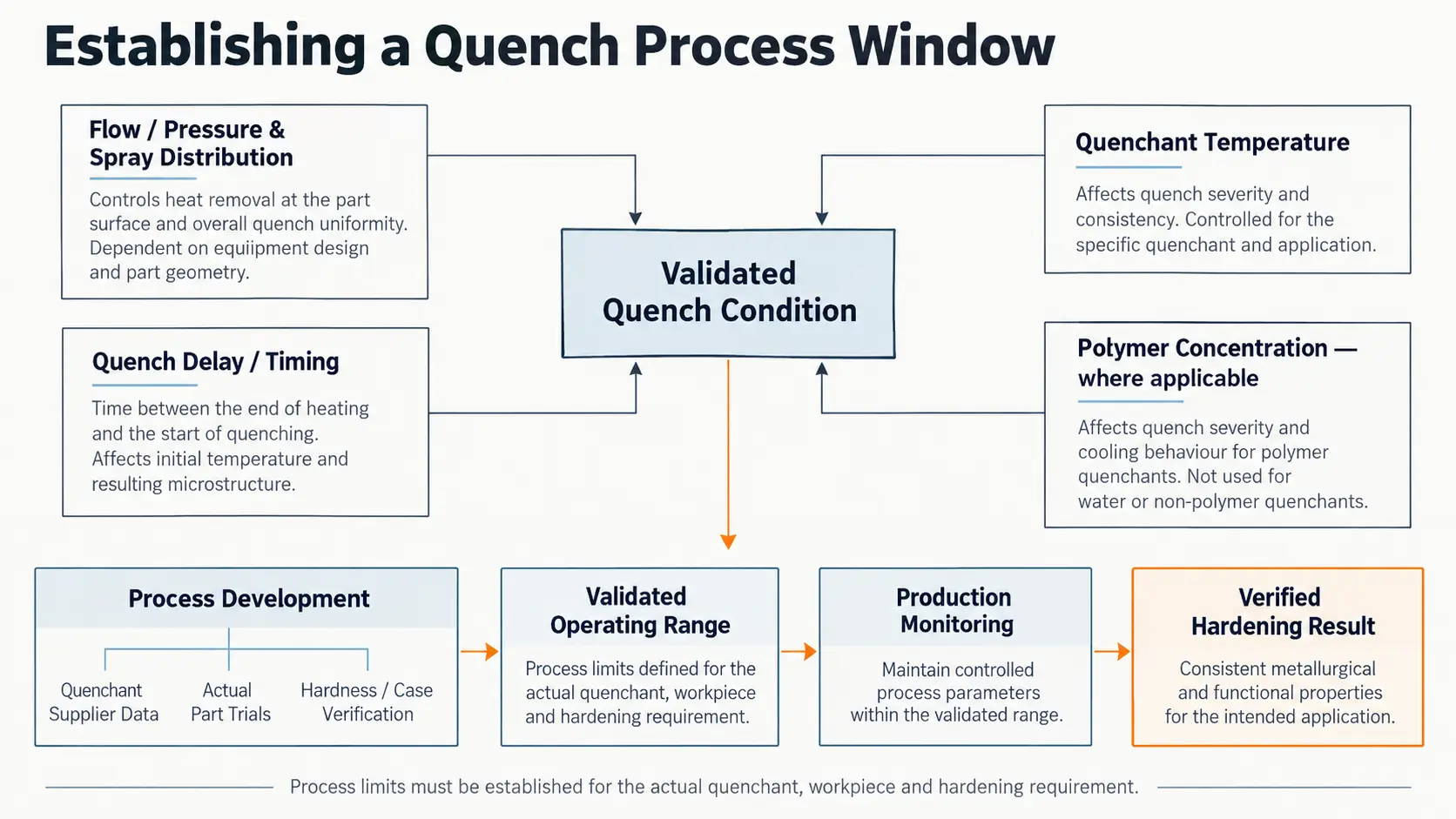 Quench Control in Induction Hardening: Flow, Temperature, Polymer Concentration and Delay 4 Quench control: induction hardening quench process window