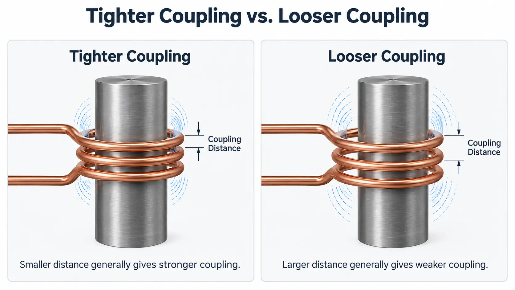 coil-to-part gap induction heating coupling distance