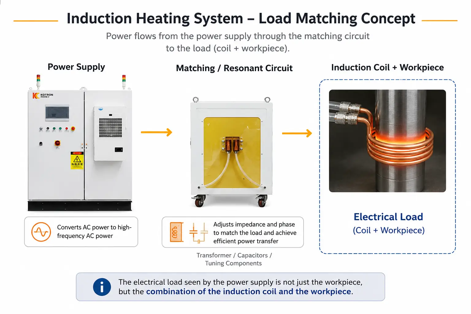 Perché un sistema di riscaldamento a induzione ha bisogno di un abbinamento del carico induzione — alimentatore 3circuito di adattamento e bobina più carico dell'opera Induction heating load matching diagram — power supply, matching circuit and coil-plus-workpiece load
