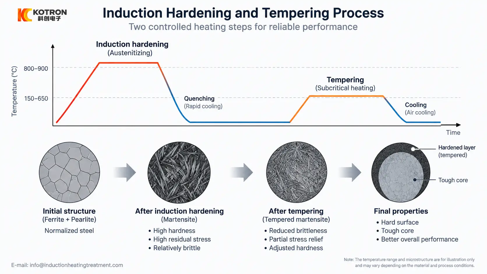 هدأ بعد تصلب التعريفي: متى تكون هناك حاجة إليها وماذا تتغيرŠDoes It Change? 4 Tempering after induction hardening: induction tempering process