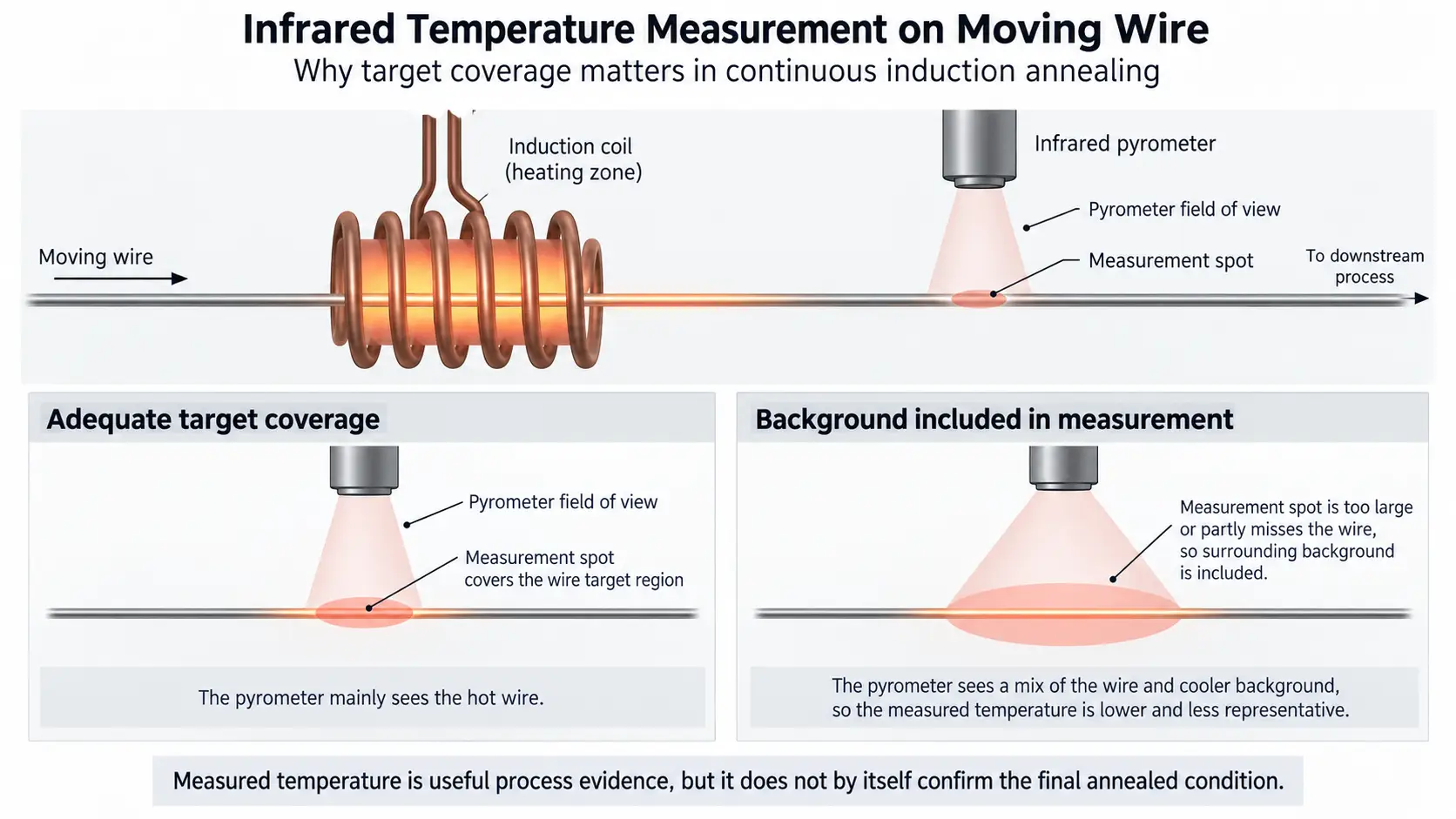 Continuous wire annealing infrared temperature measurement of moving wire