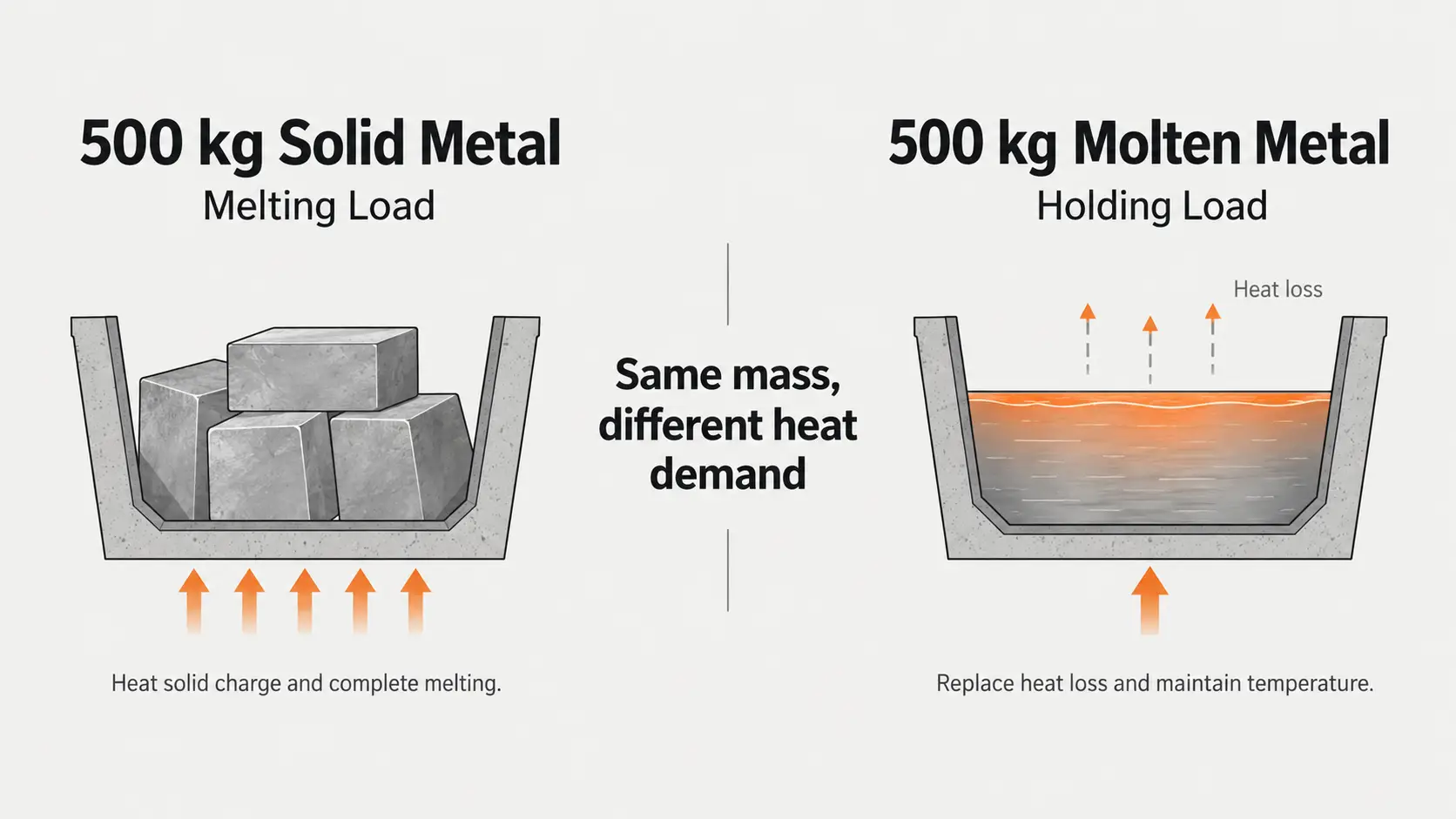 Schmelz- und Warmhalteöfeng Verschiedene Rollen in der Metallproduktionrokg Metall Melting and holding furnaces heat load comparison for 500 kg of metal