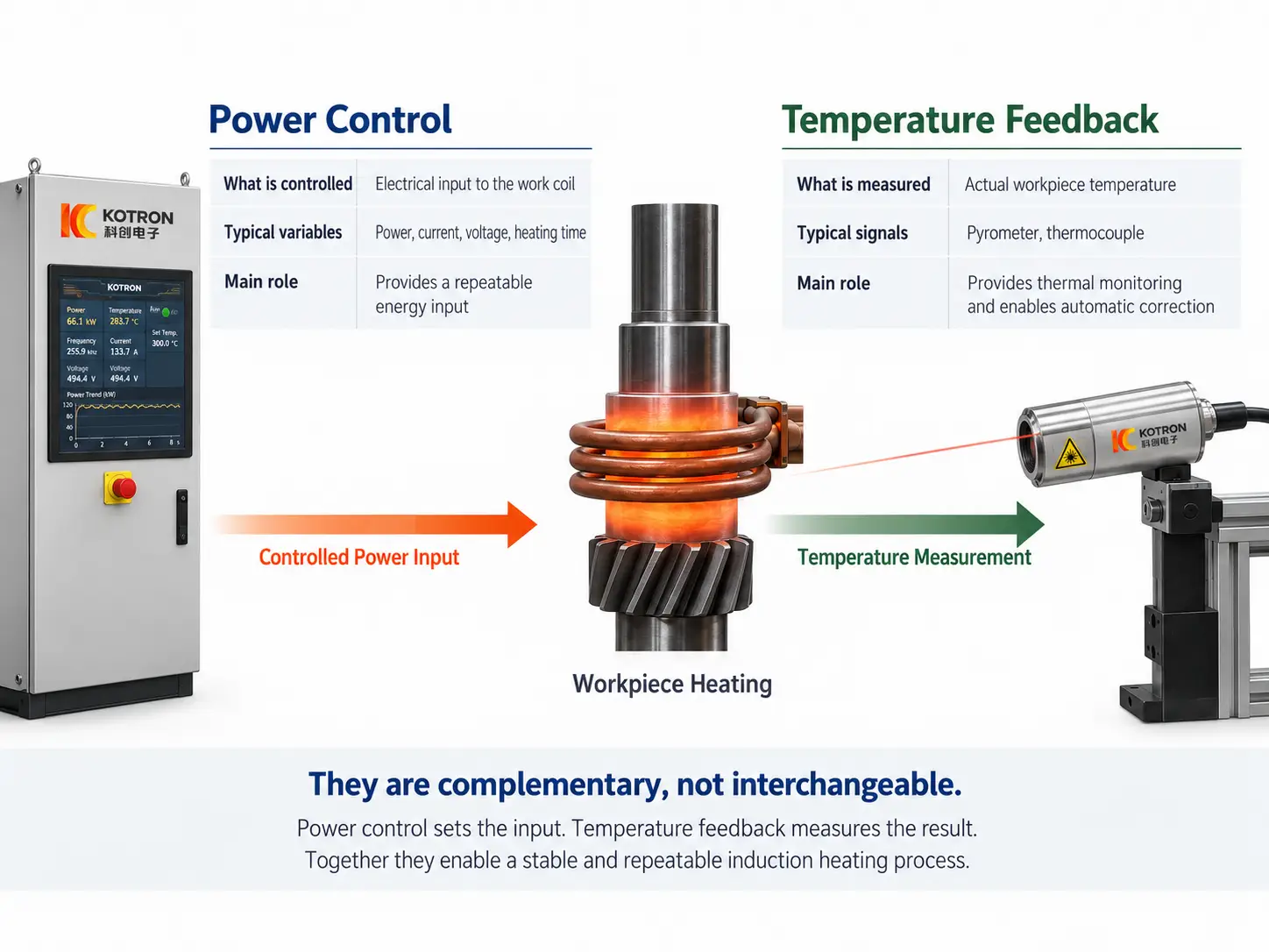 Control de temperatura de calentamiento por induccióniÃControl de potencia frente aa Comentarios de temperatura inducciónemperature Feedback 3 Power control vs temperature feedback in induction heating