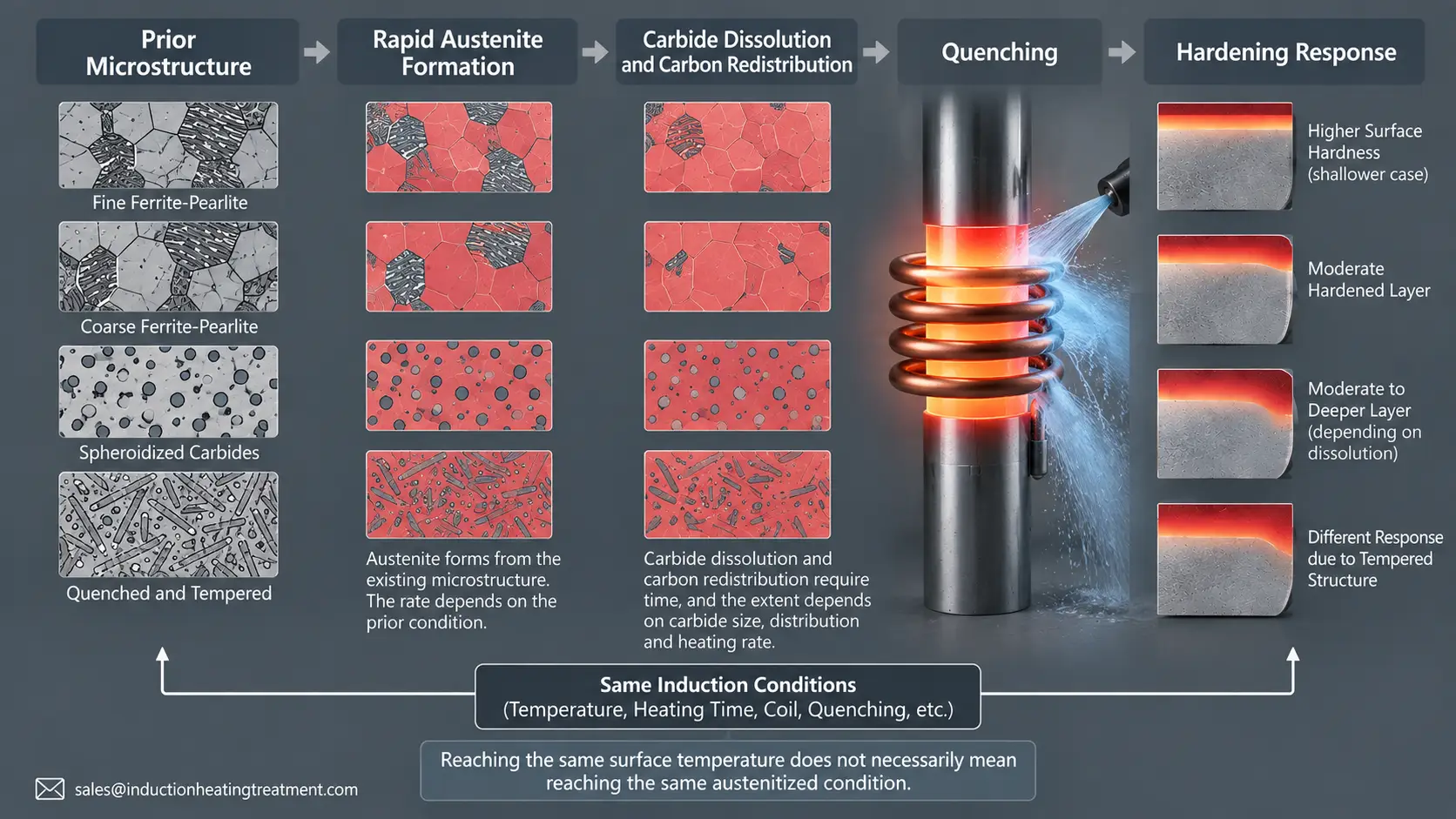 How Prior Microstructure Affects Induction Hardening Results 3 Prior microstructure austenitization and hardening response flow diagram