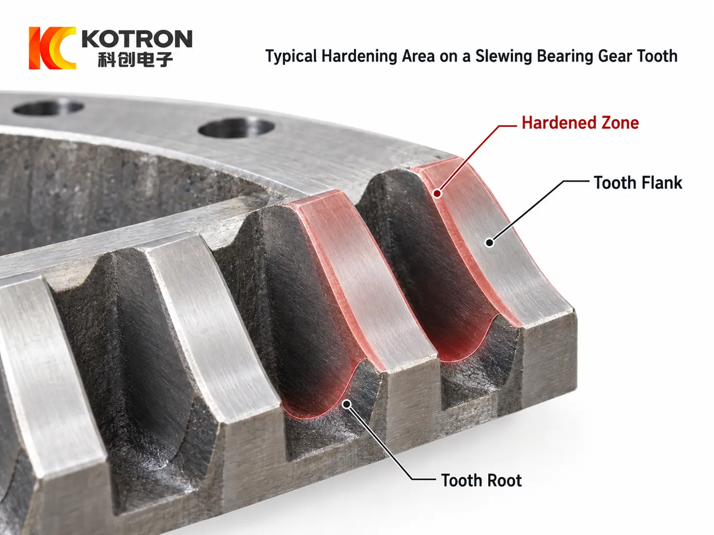 Gear tooth induction hardening — tooth flank and root hardening zone