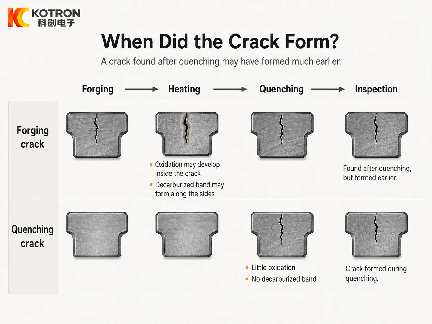 Quenching crack vs forging crack — when did the crack form